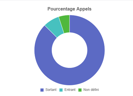 Statistiques Appels
