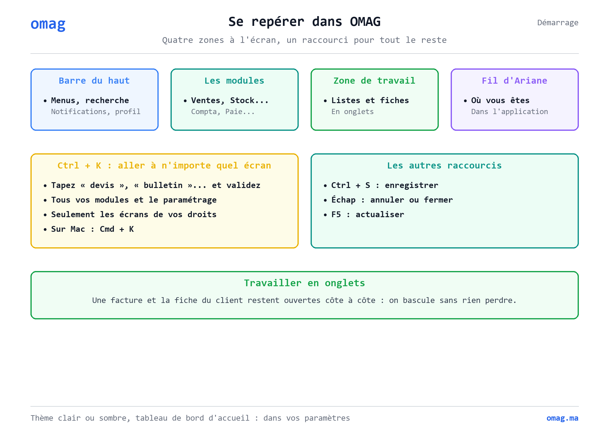 Se repérer dans OMAG