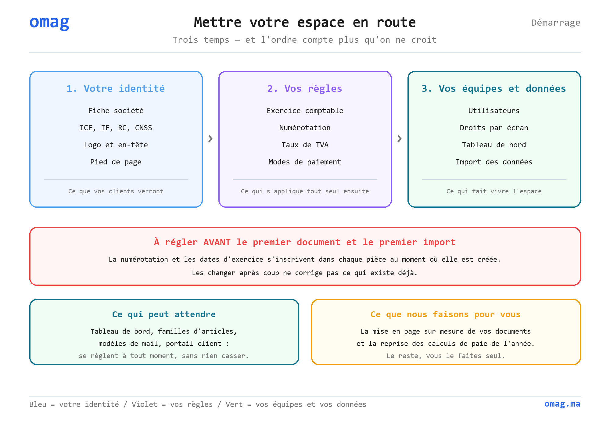 Mettre votre espace en route