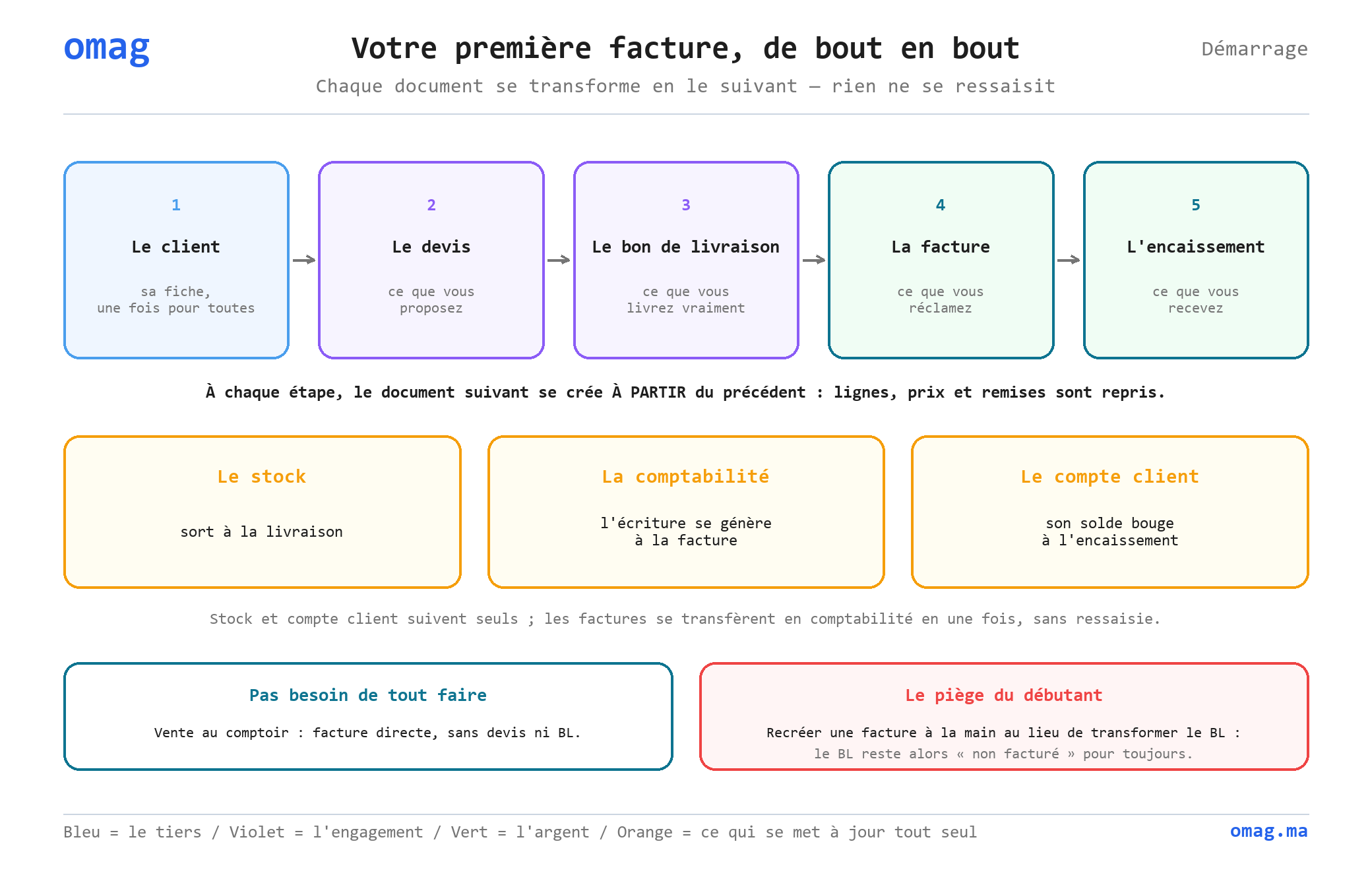 Votre première facture, de bout en bout