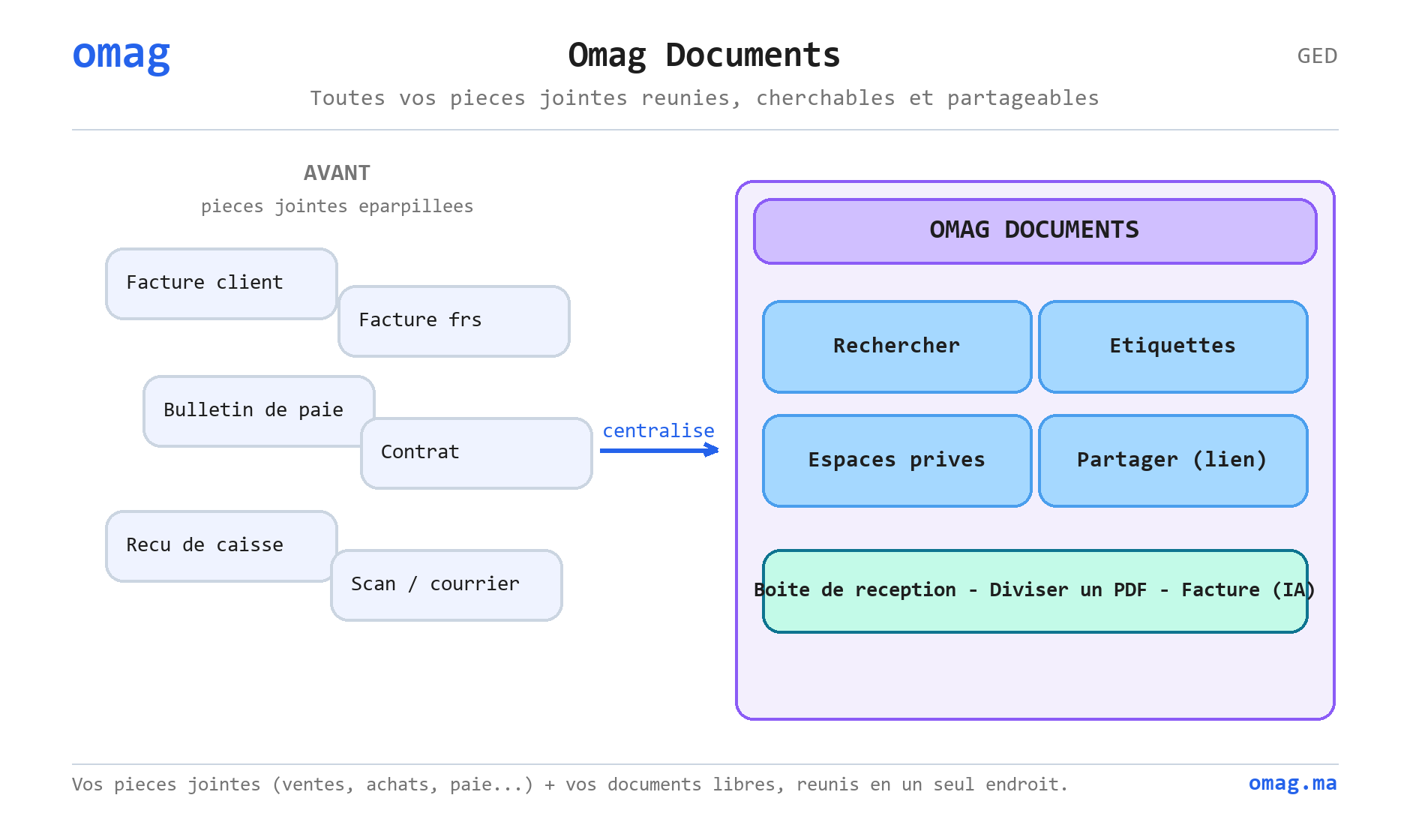 Omag Documents : toutes vos pièces jointes réunies en une GED centralisée