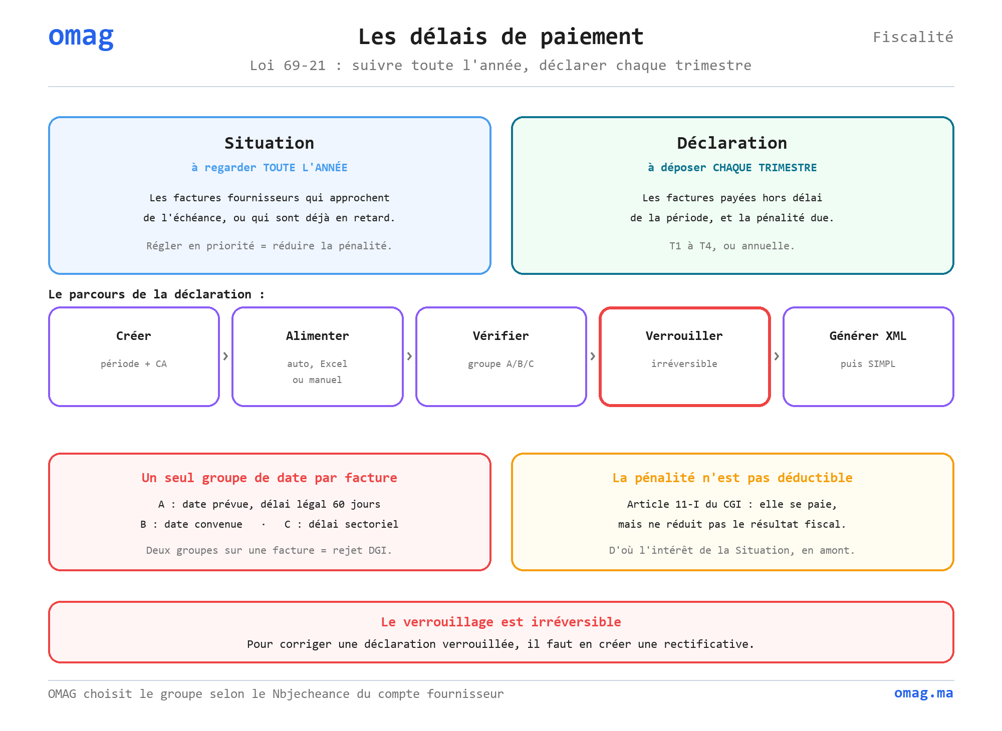 Les délais de paiement