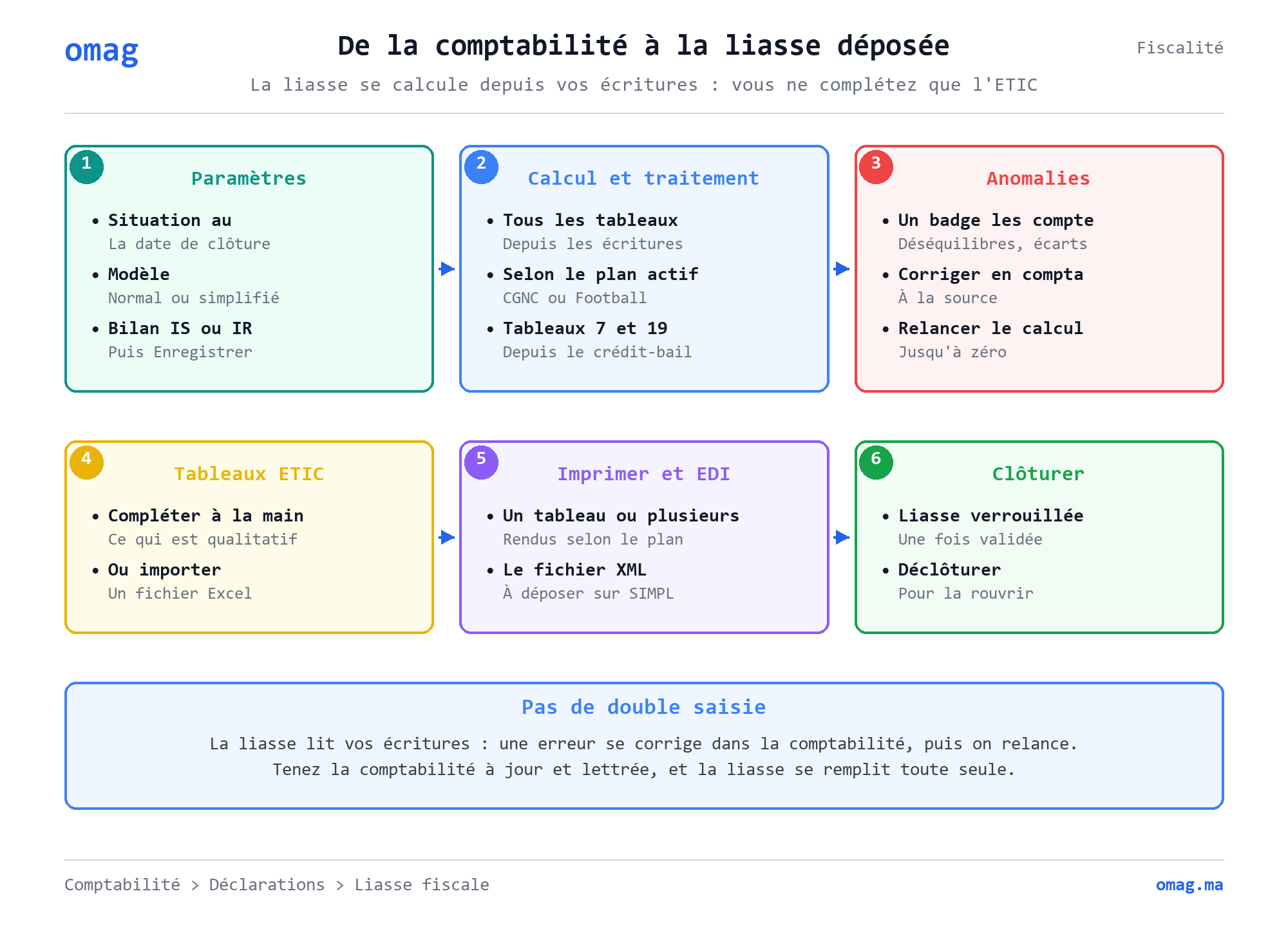 De la comptabilité à la liasse déposée