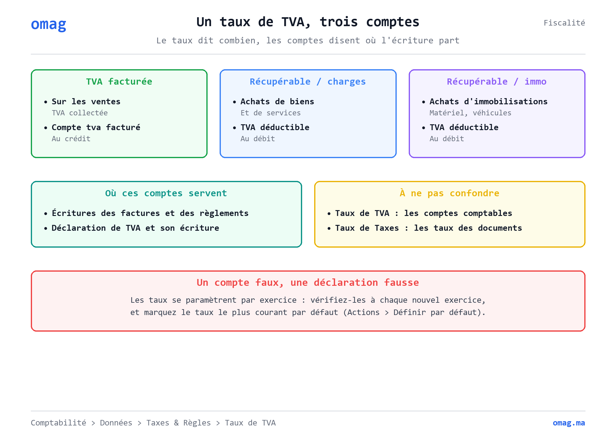 Un taux de TVA, trois comptes