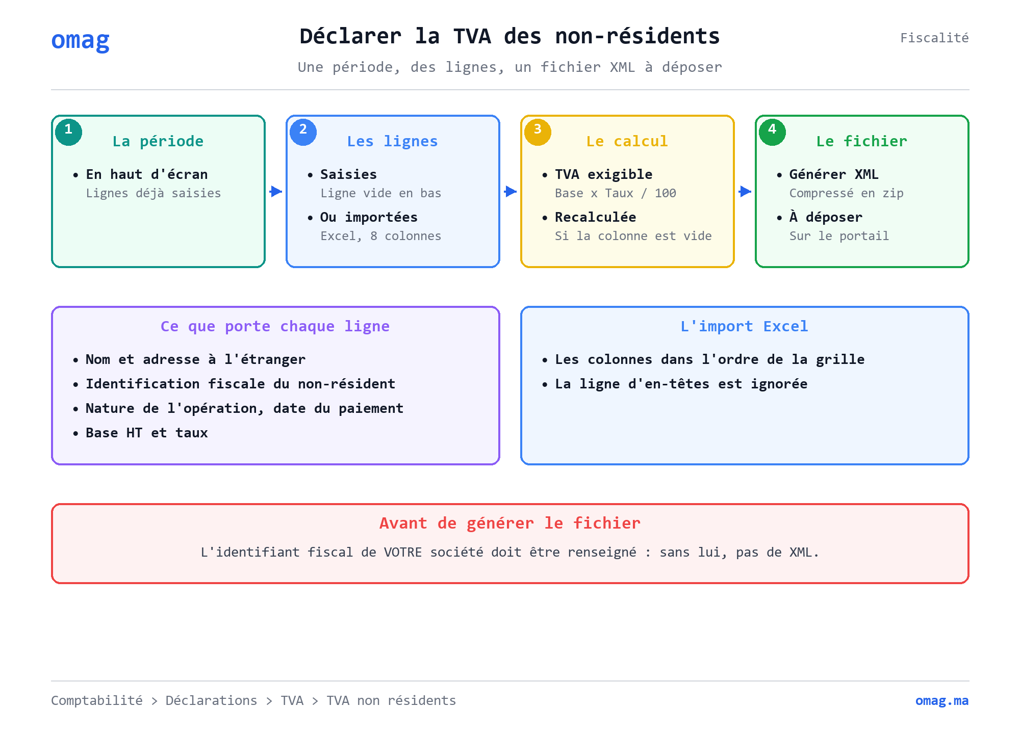 Déclarer la TVA des non-résidents
