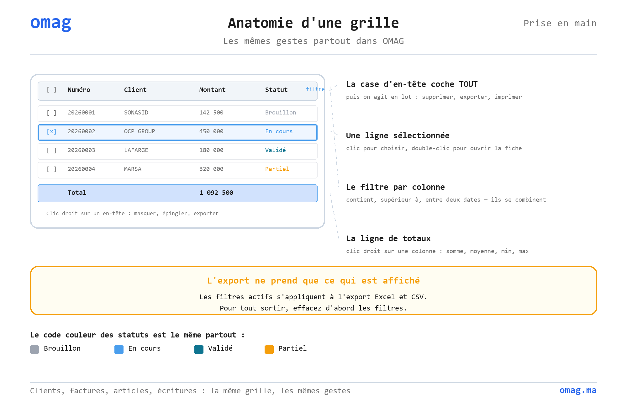 Anatomie d’une grille