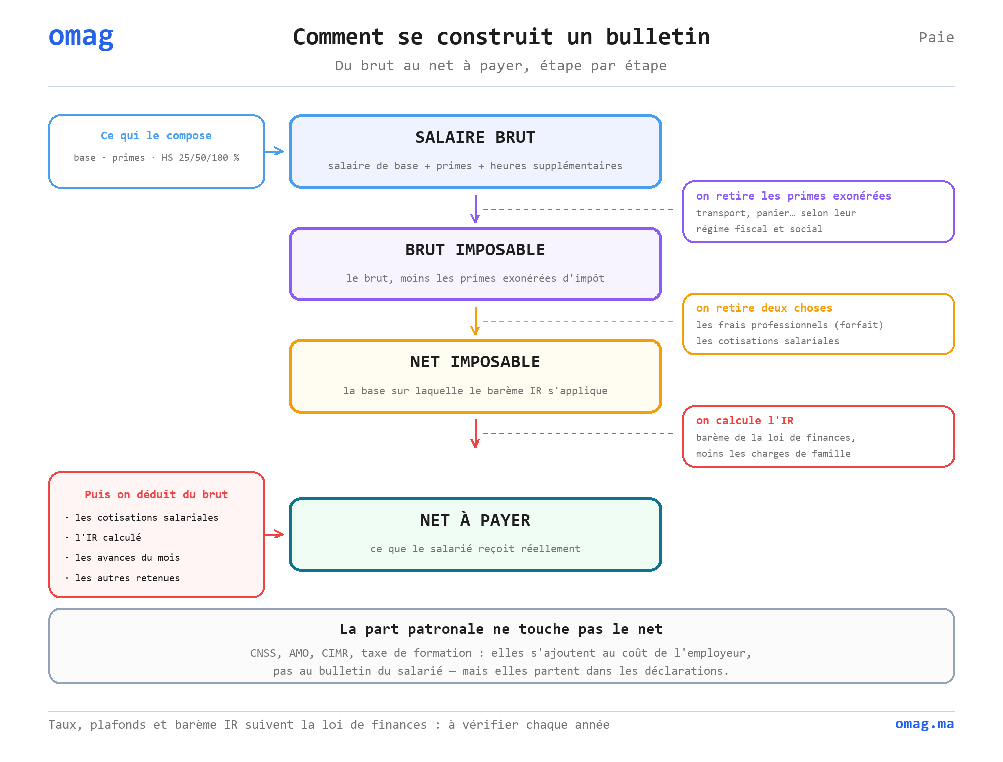Comment se construit un bulletin