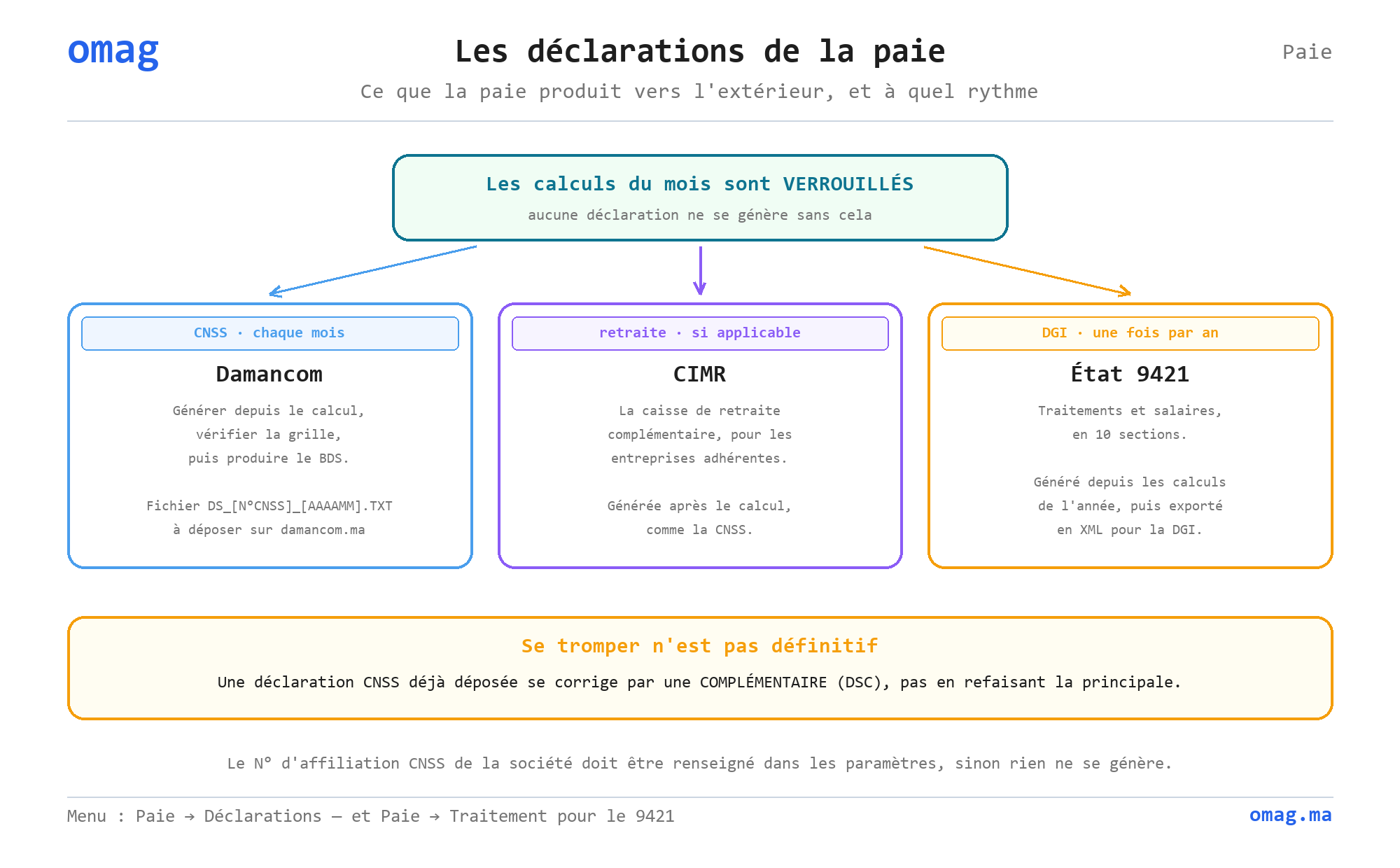 Les déclarations de la paie