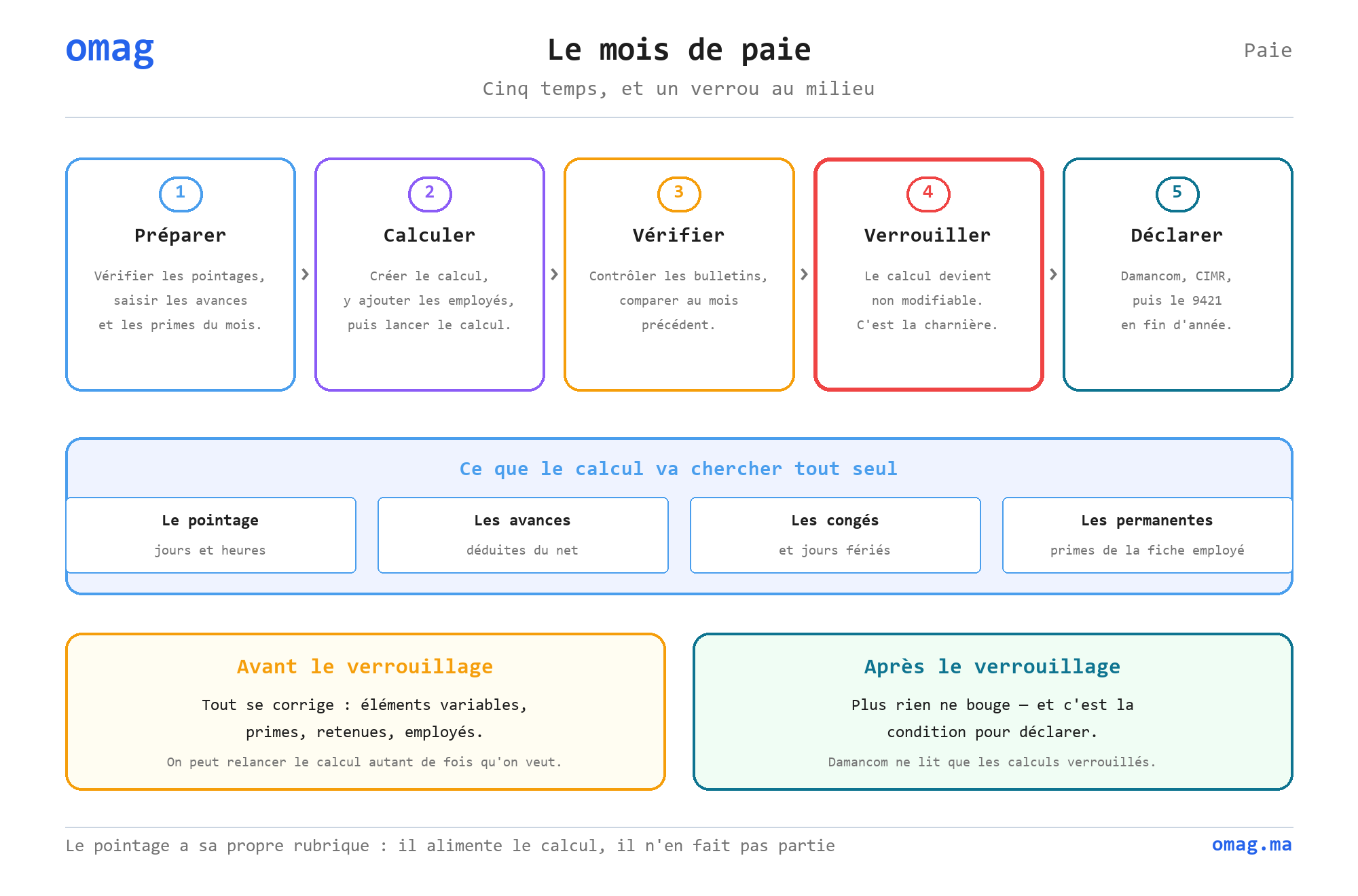 Le mois de paie