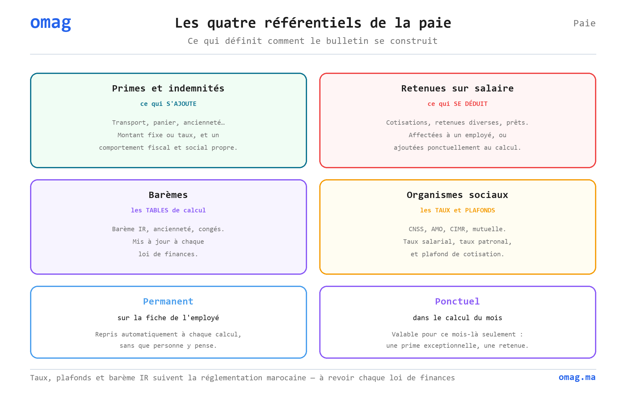 Les quatre référentiels de la paie