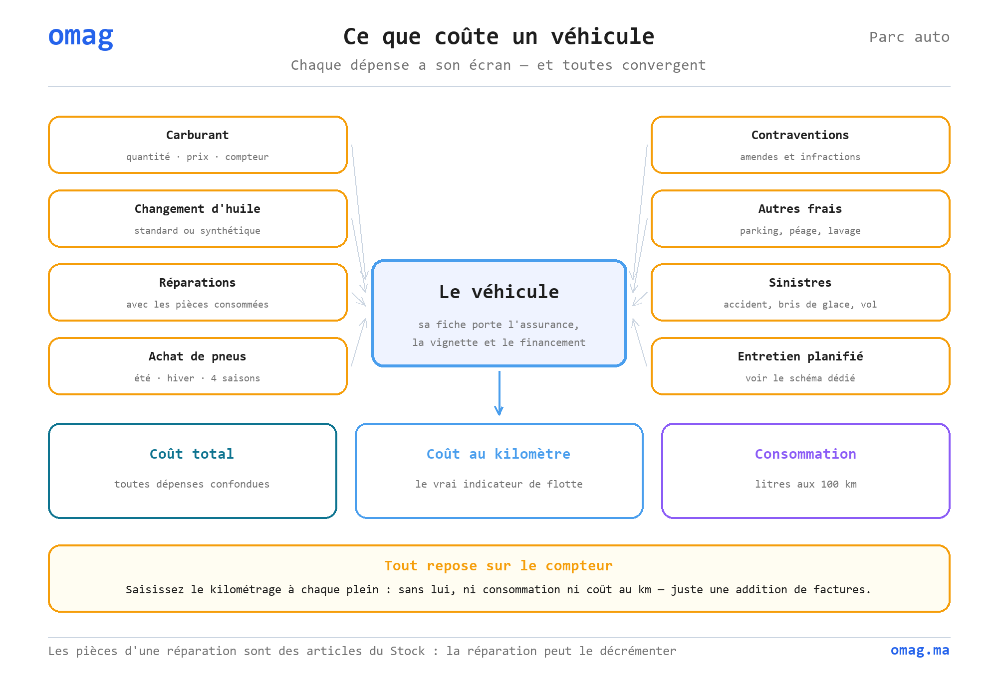 Ce que coûte un véhicule