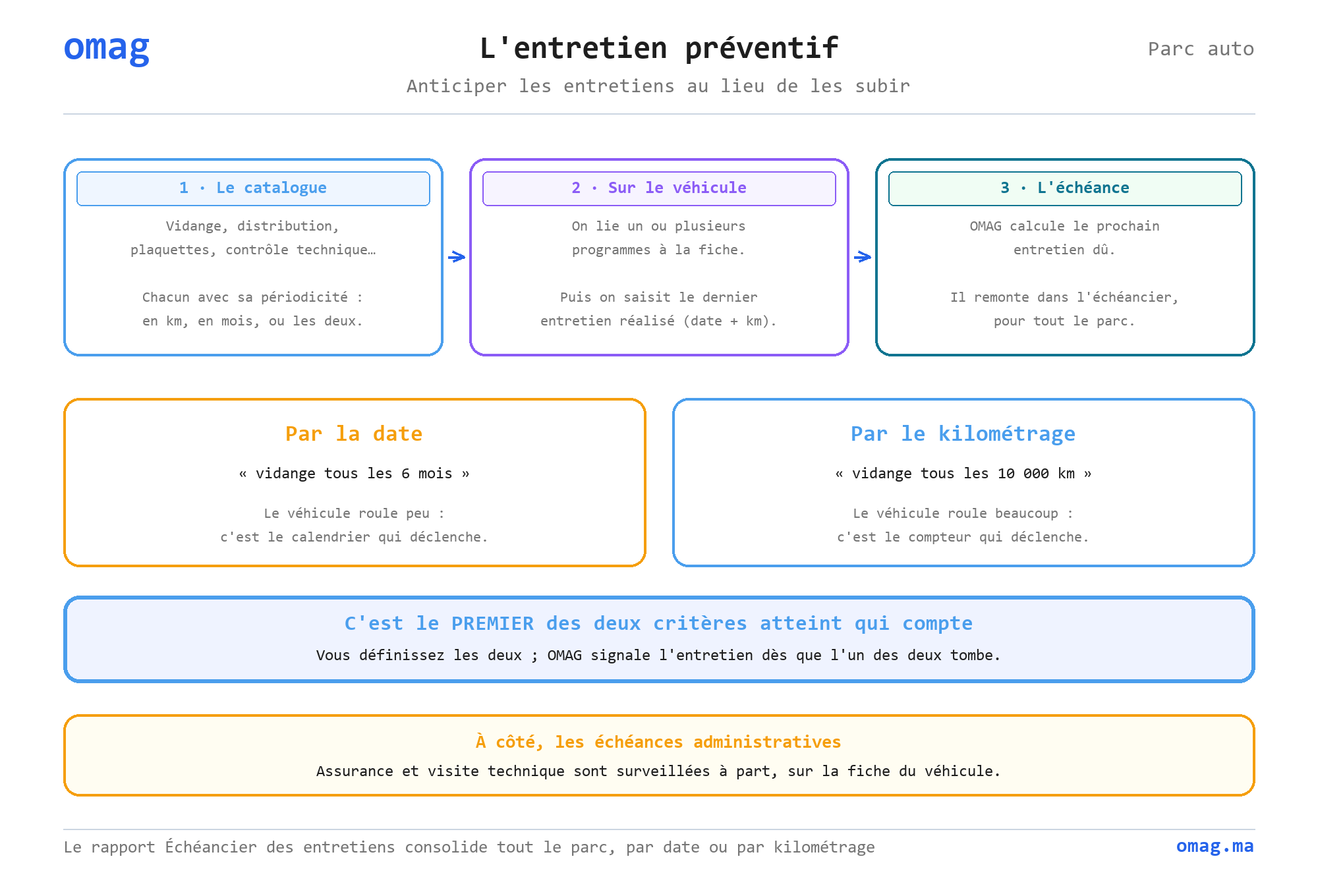 L’entretien préventif