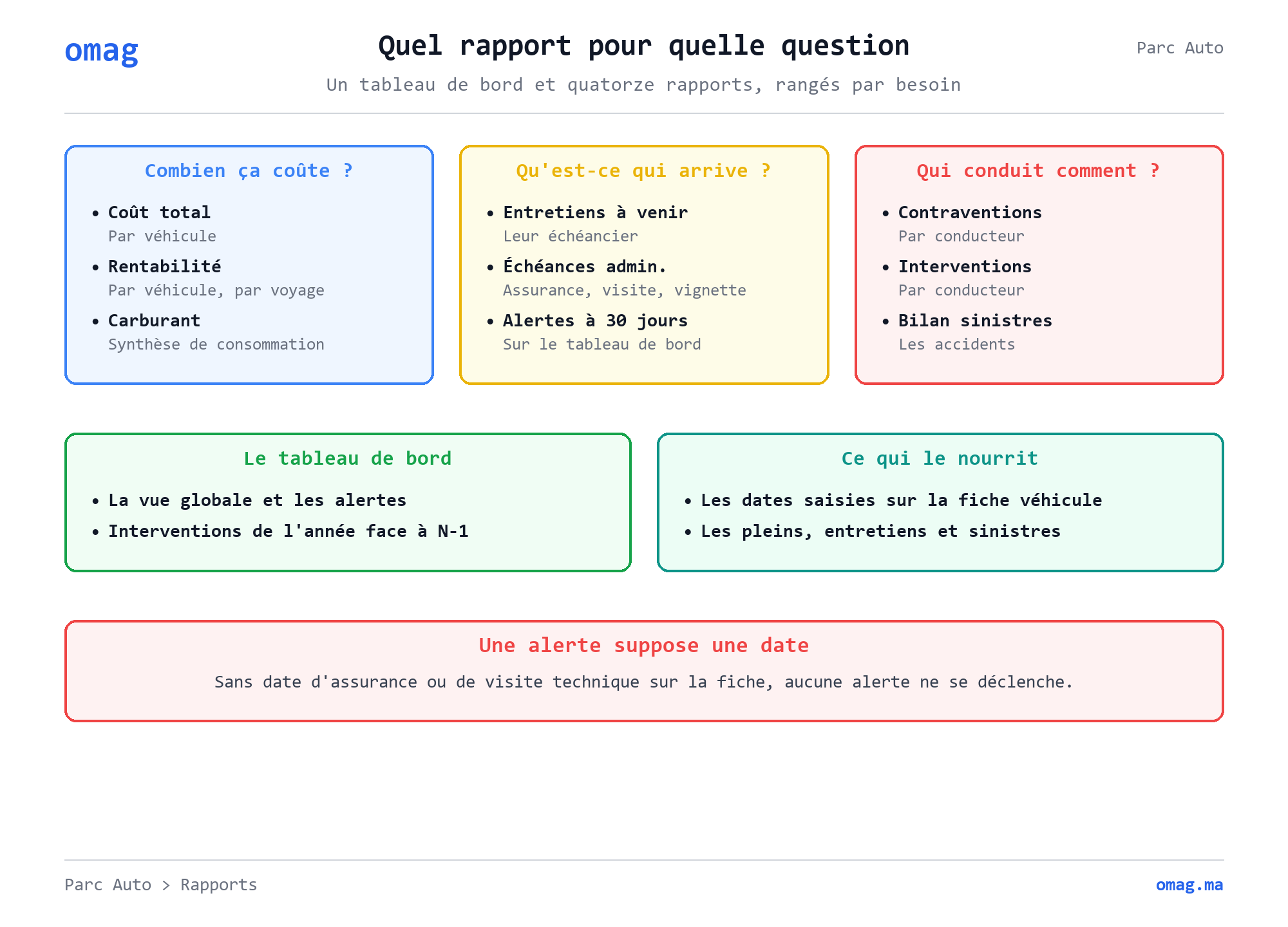 Quel rapport pour quelle question