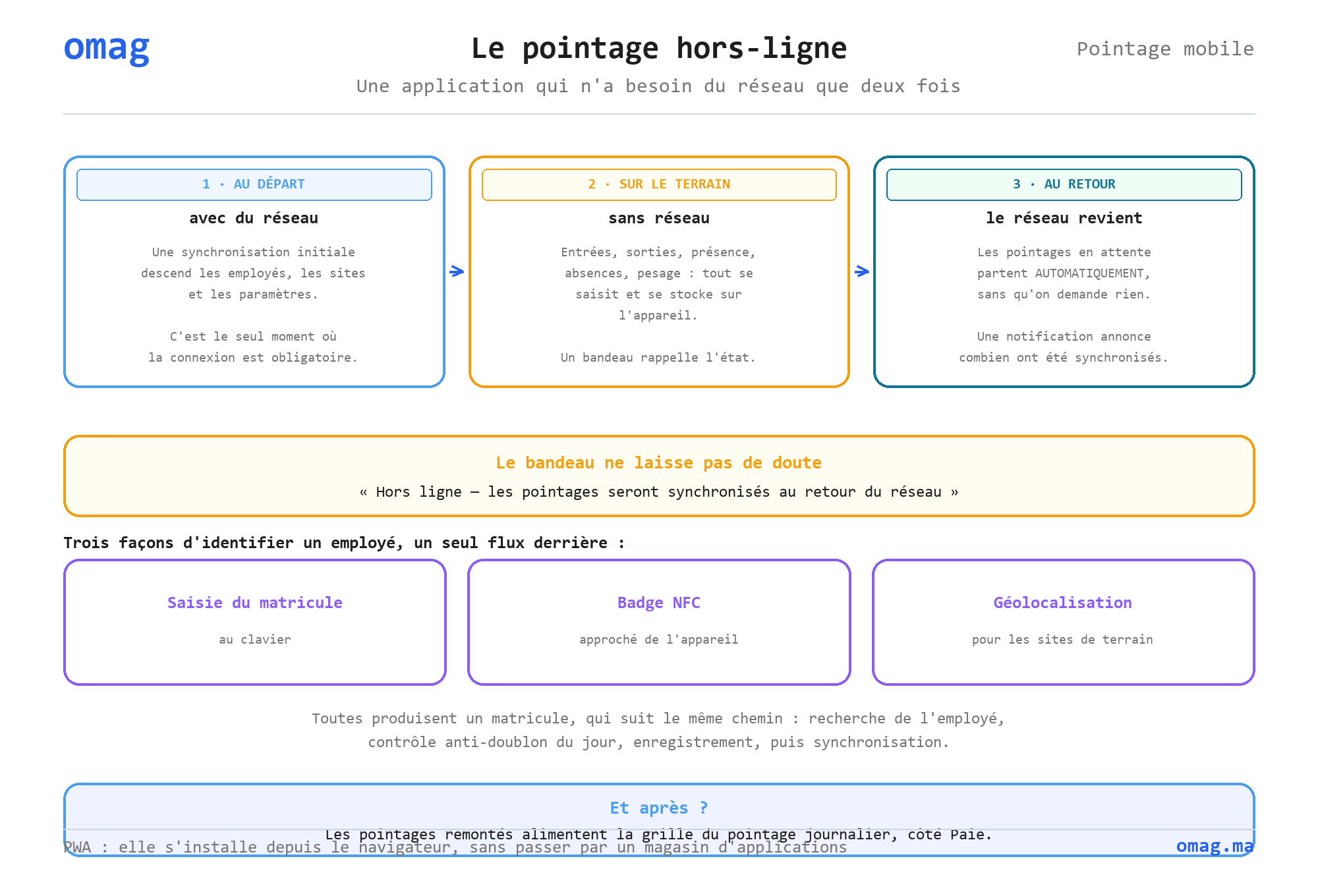 Le pointage hors-ligne