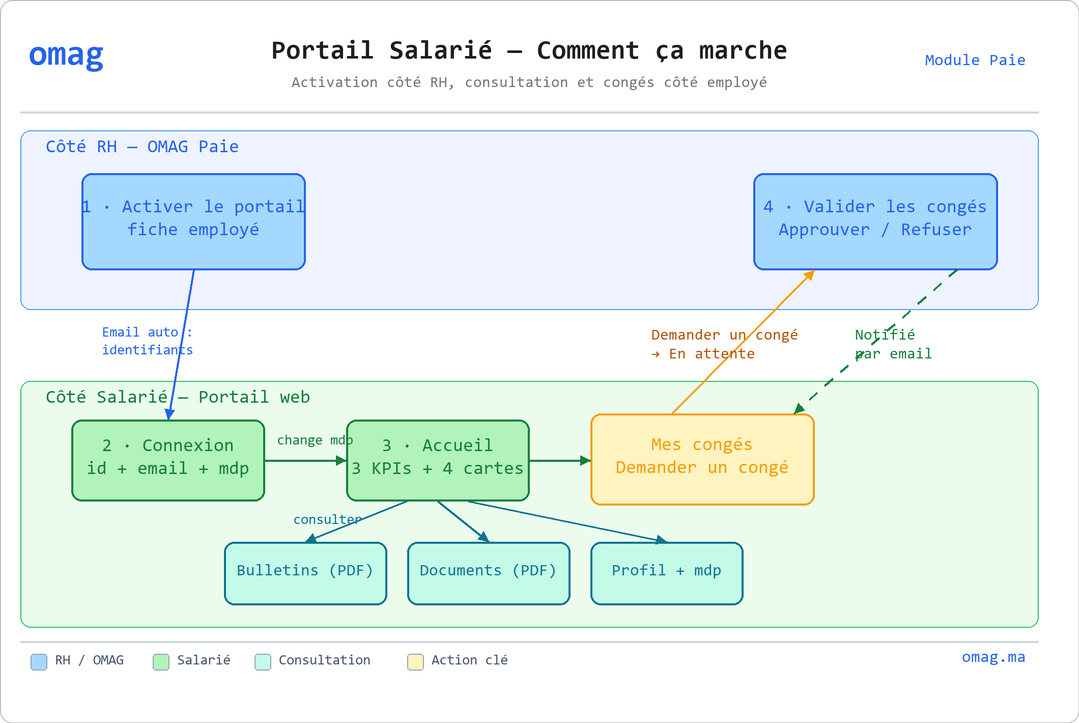 Comment fonctionne le portail salarié