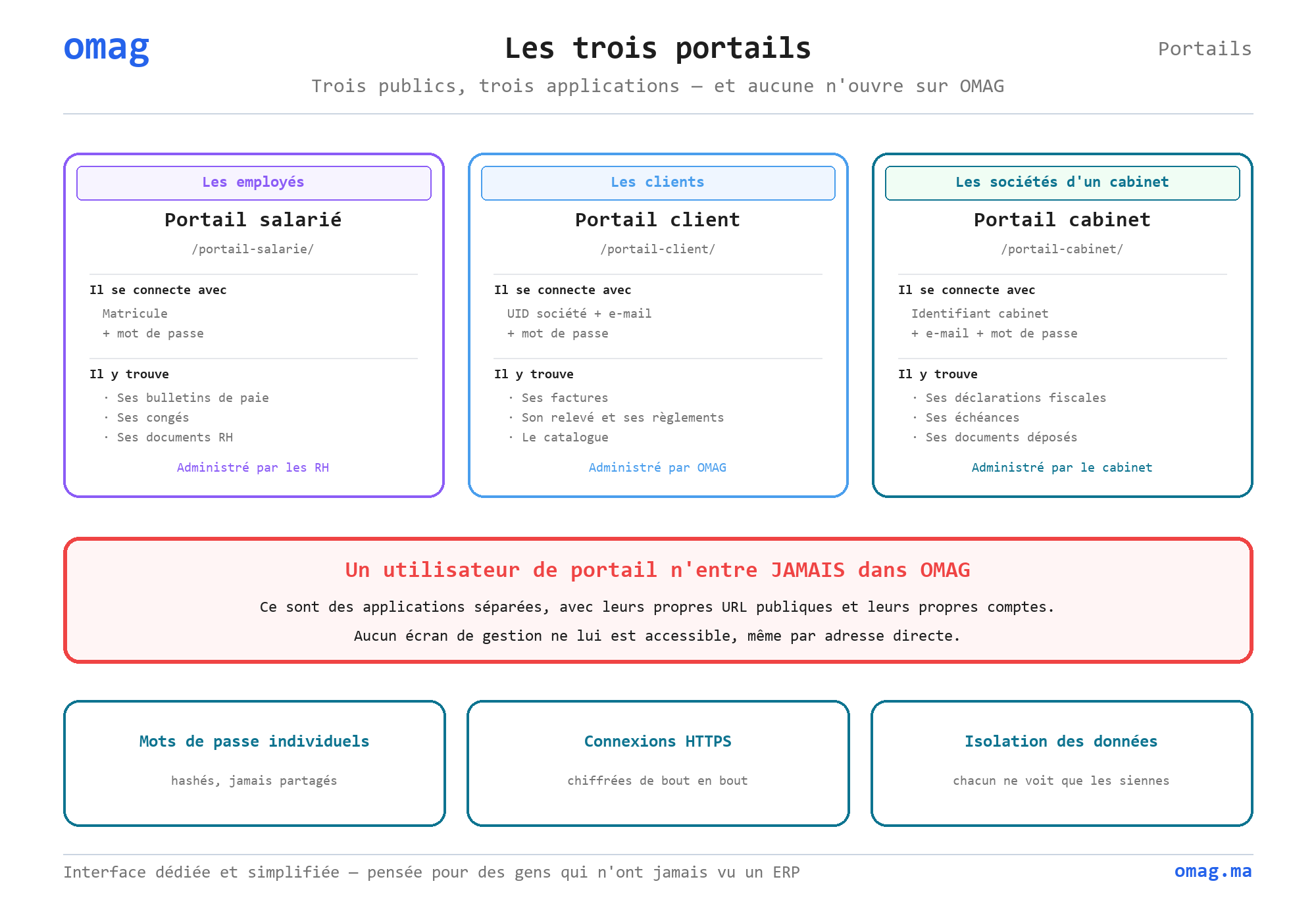 Les trois portails