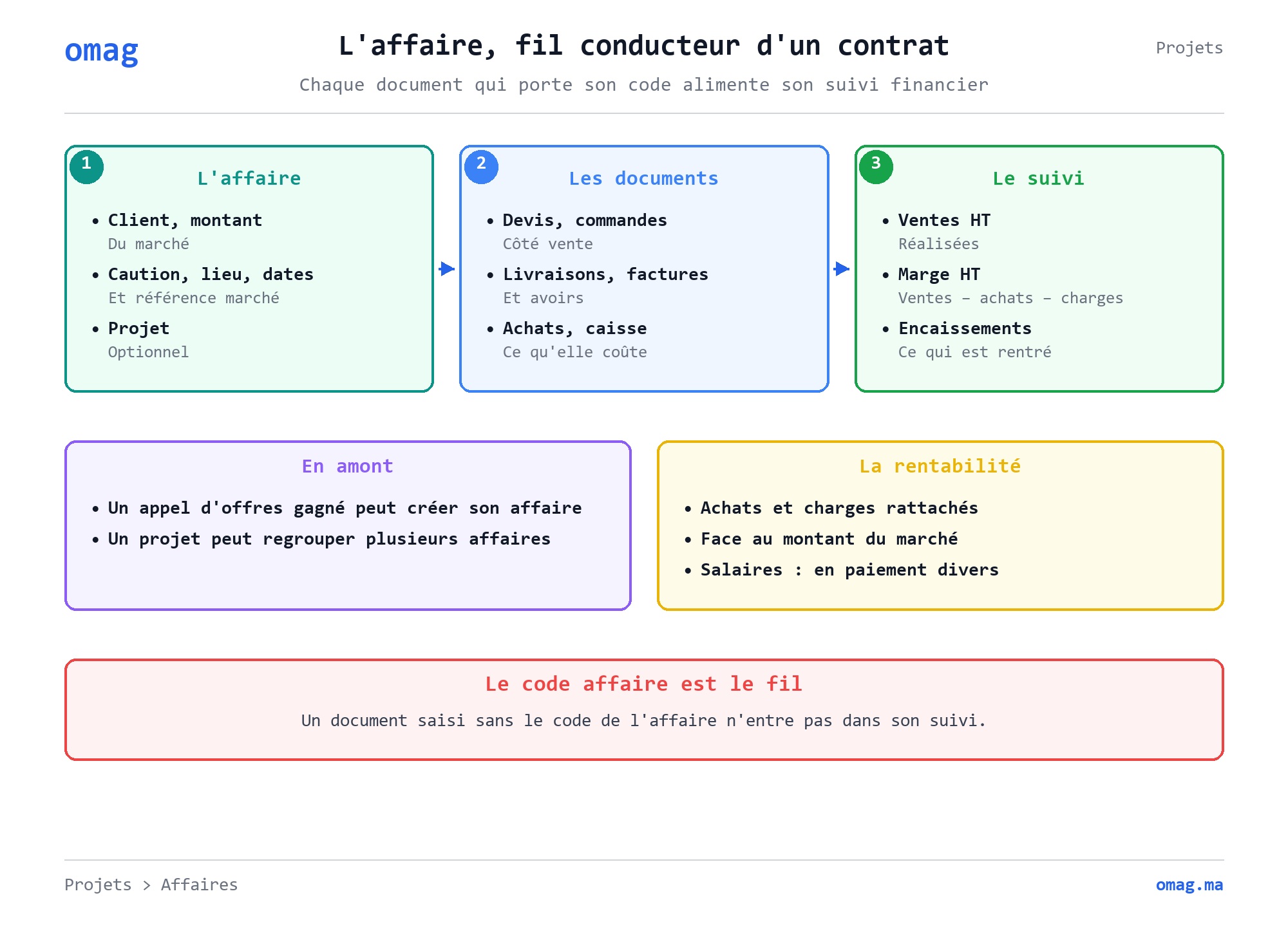 L’affaire, fil conducteur d’un contrat