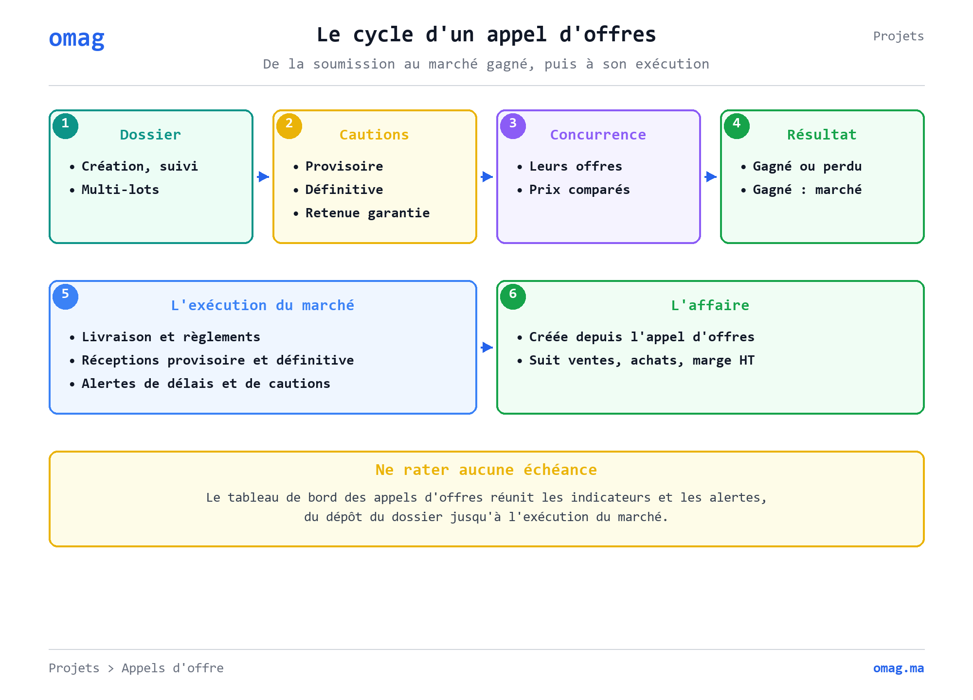Le cycle d’un appel d’offres