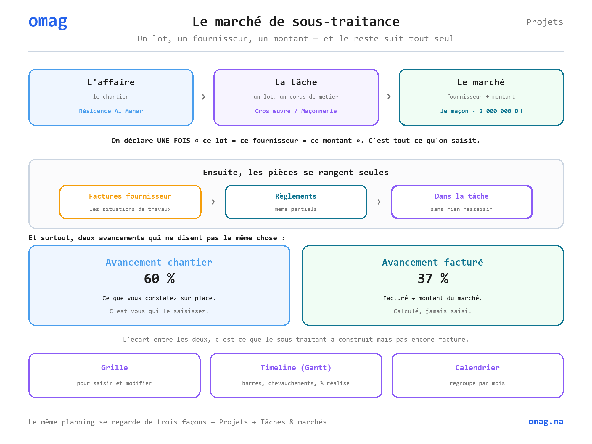Le marché de sous-traitance