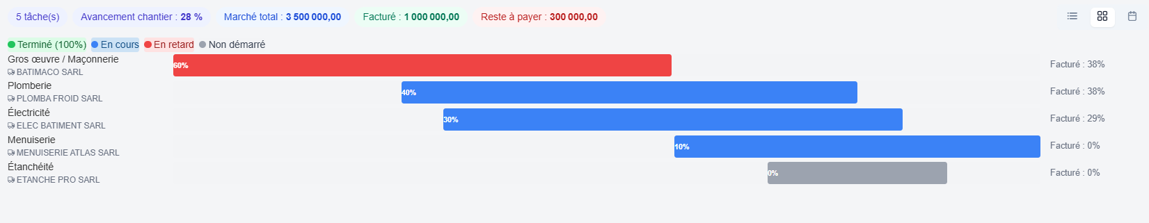 Vue Timeline (Gantt) des tâches d’un chantier : une barre par lot (gros œuvre, plomberie, électricité…) avec son avancement chantier et le % facturé à droite, plus le bandeau récapitulatif (avancement chantier, marché total, facturé, reste à payer)