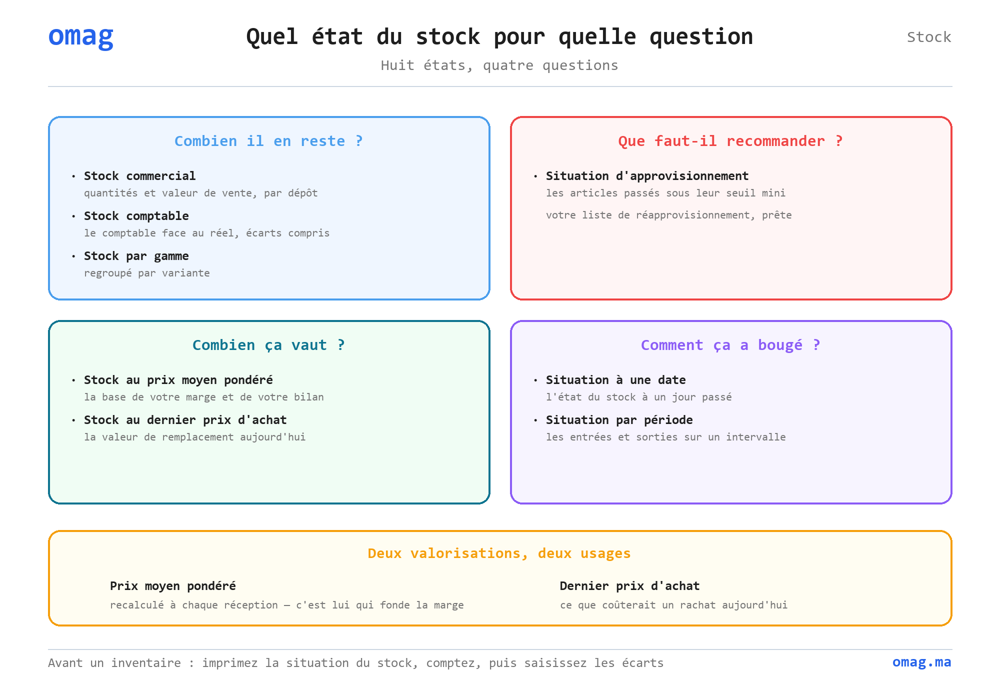 Quel état du stock pour quelle question