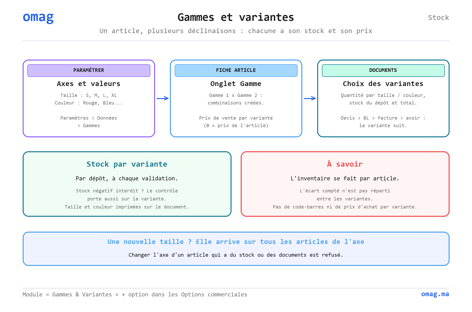 Gammes et variantes