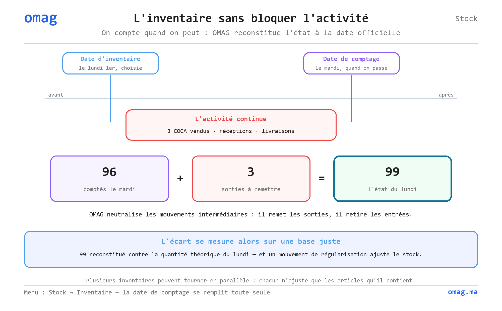 L’inventaire sans bloquer l’activité