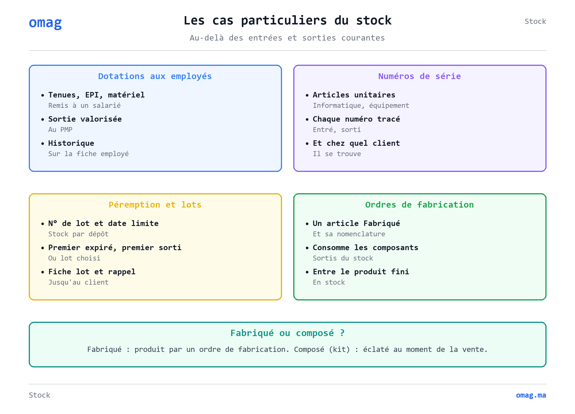 Les cas particuliers du stock