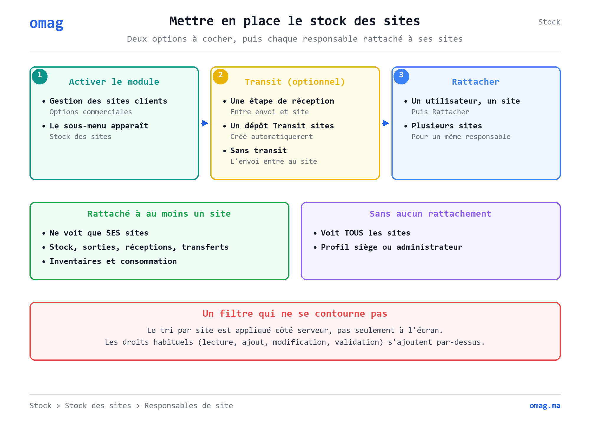 Mettre en place le stock des sites