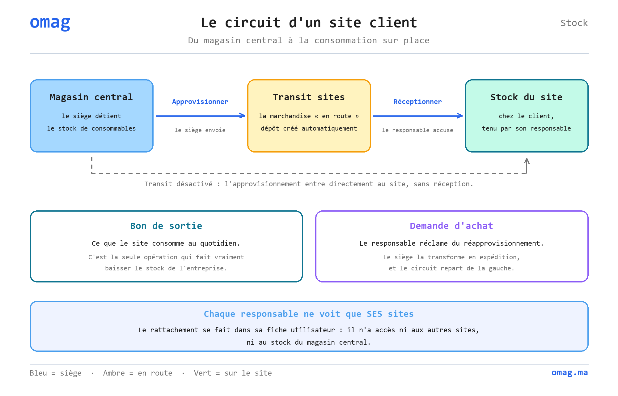 Le circuit d’un site client