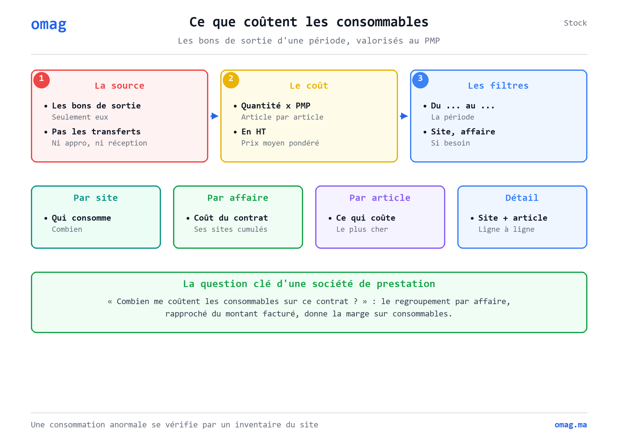 Ce que coûtent les consommables