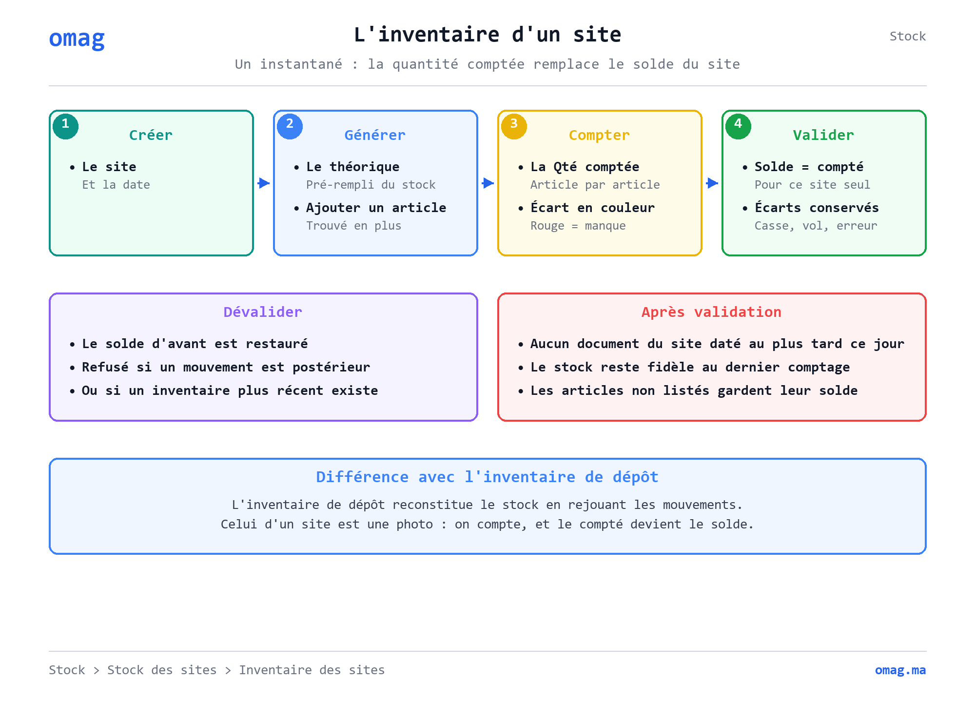 L’inventaire d’un site