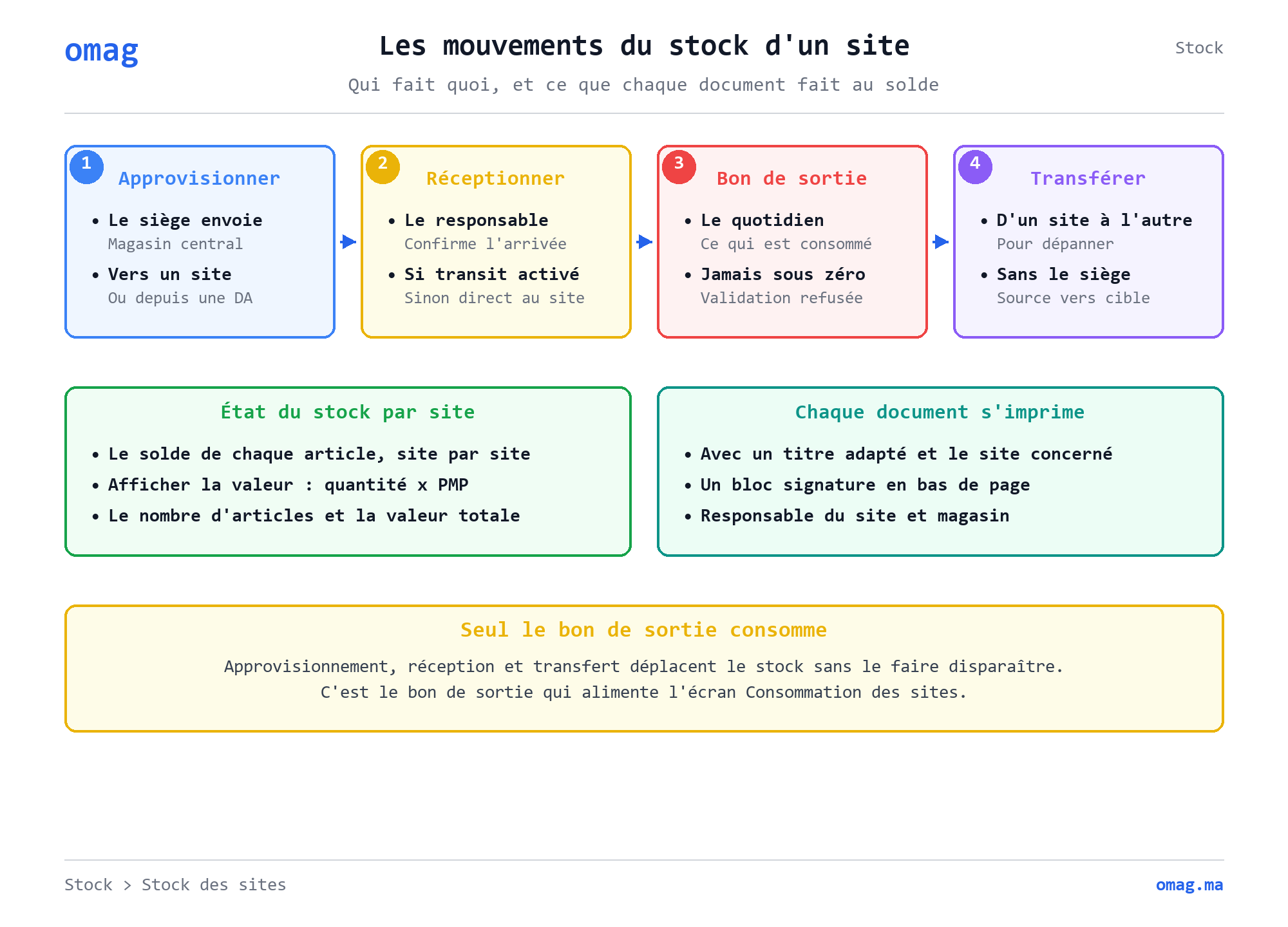 Les mouvements du stock d’un site
