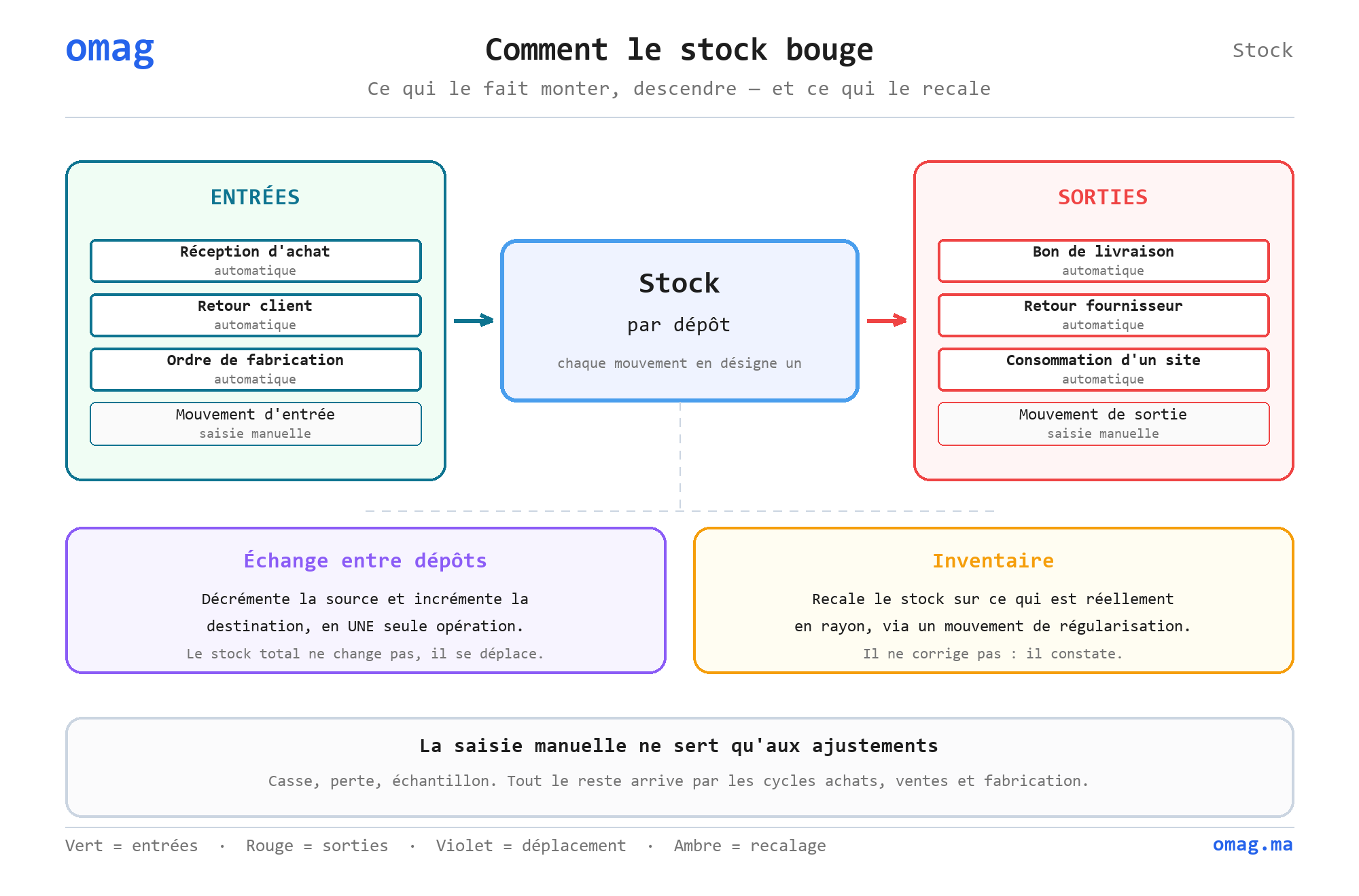 Comment le stock bouge