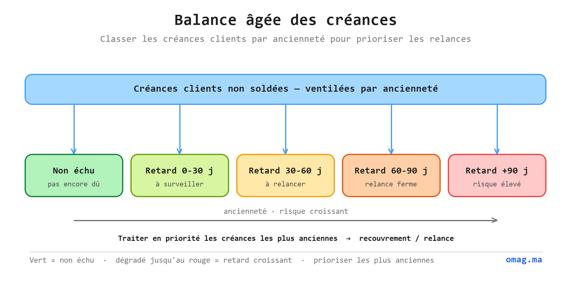 Balance âgée : créances clients non soldées ventilées par tranche d’ancienneté (non échu, retard 0-30, 30-60, 60-90, +90 jours) avec un risque croissant du vert au rouge, pour prioriser les relances sur les plus anciennes