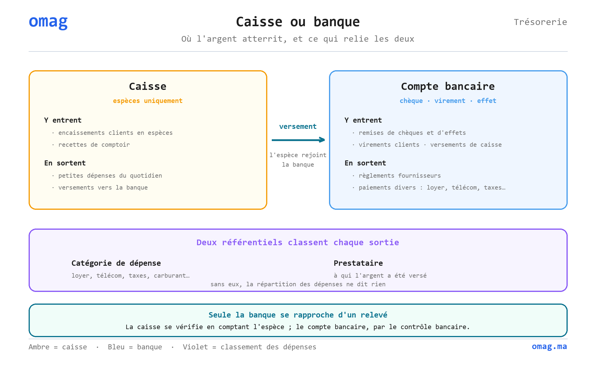 Caisse ou banque