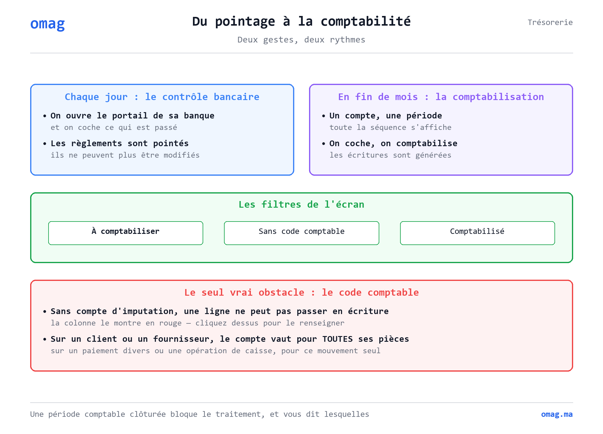 Du pointage à la comptabilité : chaque jour le contrôle bancaire, où l’on coche depuis le portail de sa banque ce qui est passé ; en fin de mois la comptabilisation, où l’on choisit un compte et une période puis on coche ce qu’on veut passer. Les filtres de l’écran et le rôle du code comptable, seul obstacle réel