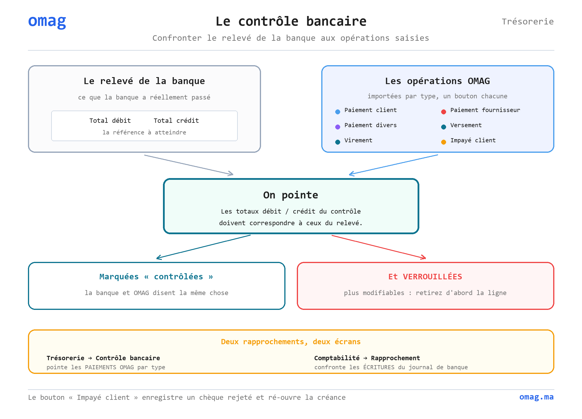 Le contrôle bancaire