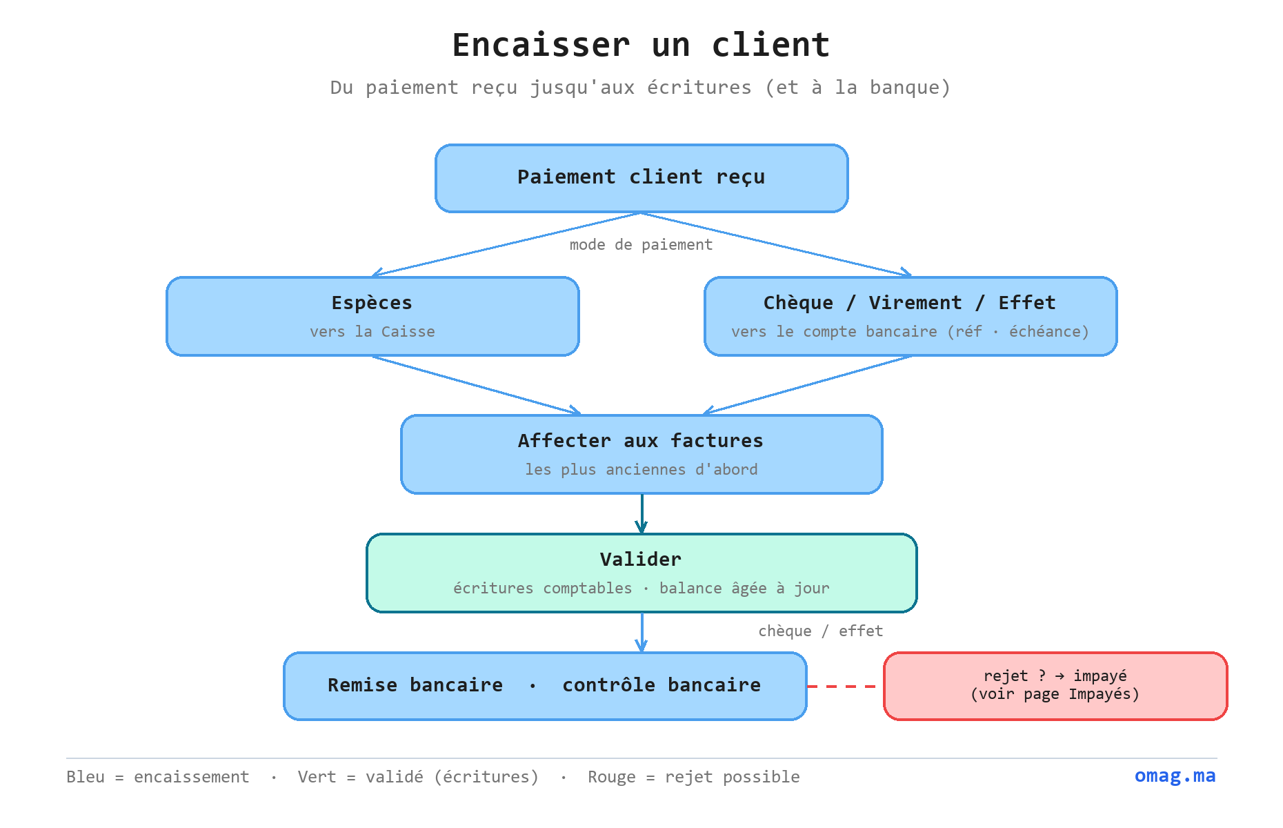 Flux d’encaissement d’un client : paiement reçu, choix du mode (espèces vers la caisse ou chèque/virement/effet vers la banque), affectation aux factures les plus anciennes, validation générant les écritures et mettant à jour la balance âgée, puis remise bancaire pour les chèques et effets