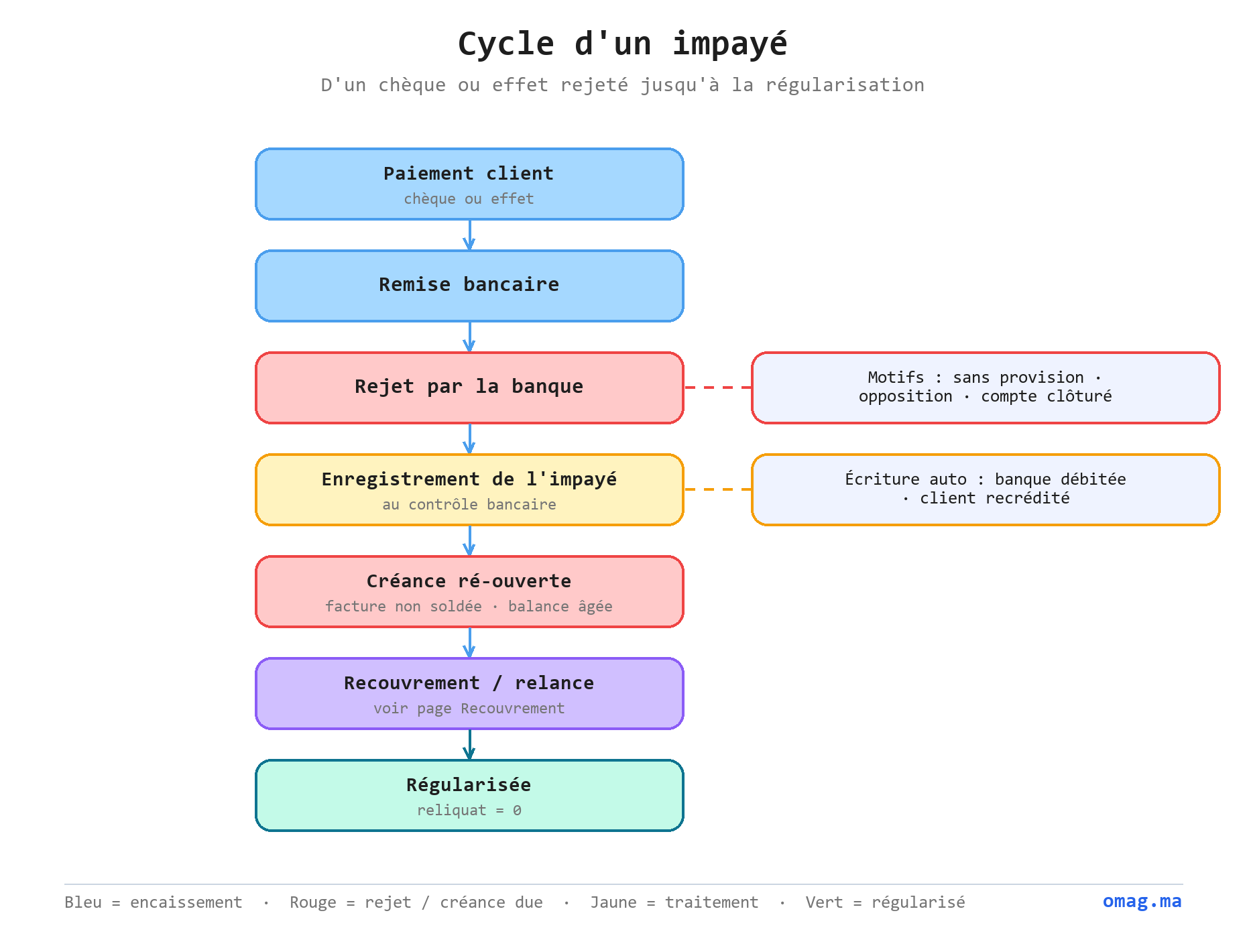 Cycle d’un impayé : paiement client par chèque ou effet, remise bancaire, rejet par la banque, enregistrement de l’impayé au contrôle bancaire (banque débitée, client recrédité), créance ré-ouverte, recouvrement puis régularisation