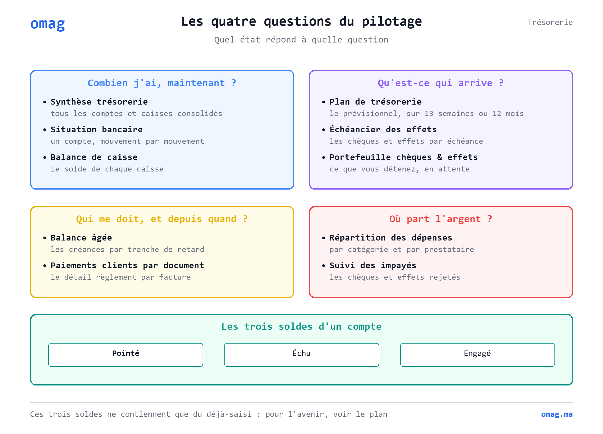 Les quatre questions du pilotage : combien j’ai maintenant (synthèse, situation bancaire, balance de caisse), qu’est-ce qui arrive (plan de trésorerie, échéancier des effets, portefeuille), qui me doit et depuis quand (balance âgée, paiements par document), où part l’argent (répartition des dépenses, impayés). Et les trois soldes d’un compte : pointé, échu, engagé