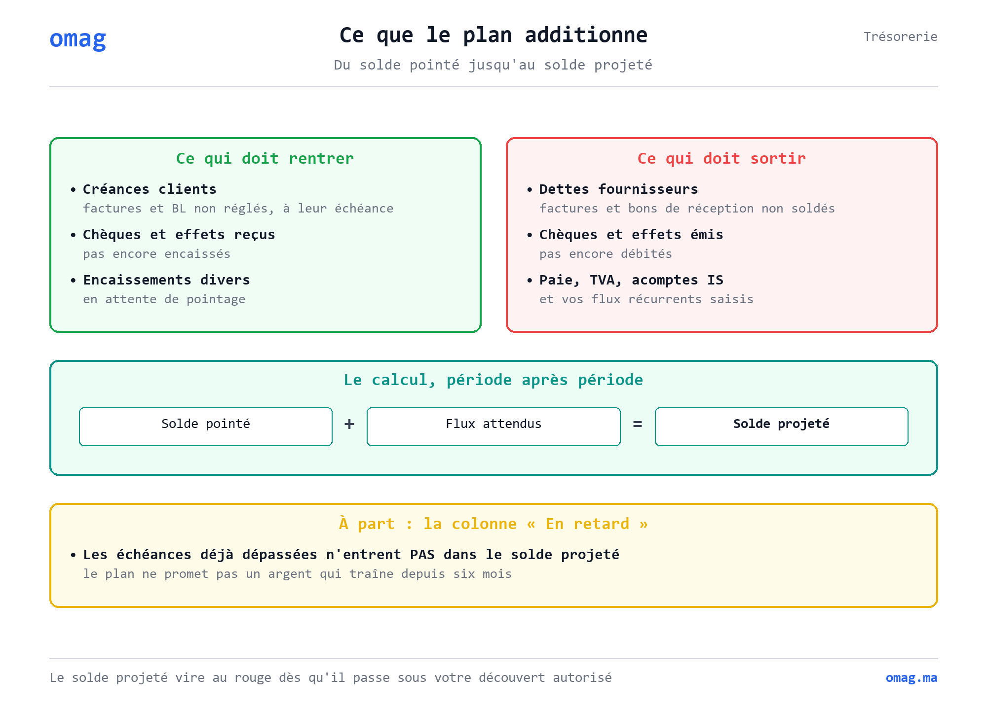Ce que le plan additionne : d’un côté les créances clients, chèques et effets reçus et encaissements divers ; de l’autre les dettes fournisseurs, effets émis, paie, TVA et acomptes d’impôt. Solde pointé plus flux attendus égale solde projeté. À part, la colonne « En retard » qui n’entre pas dans le solde projeté