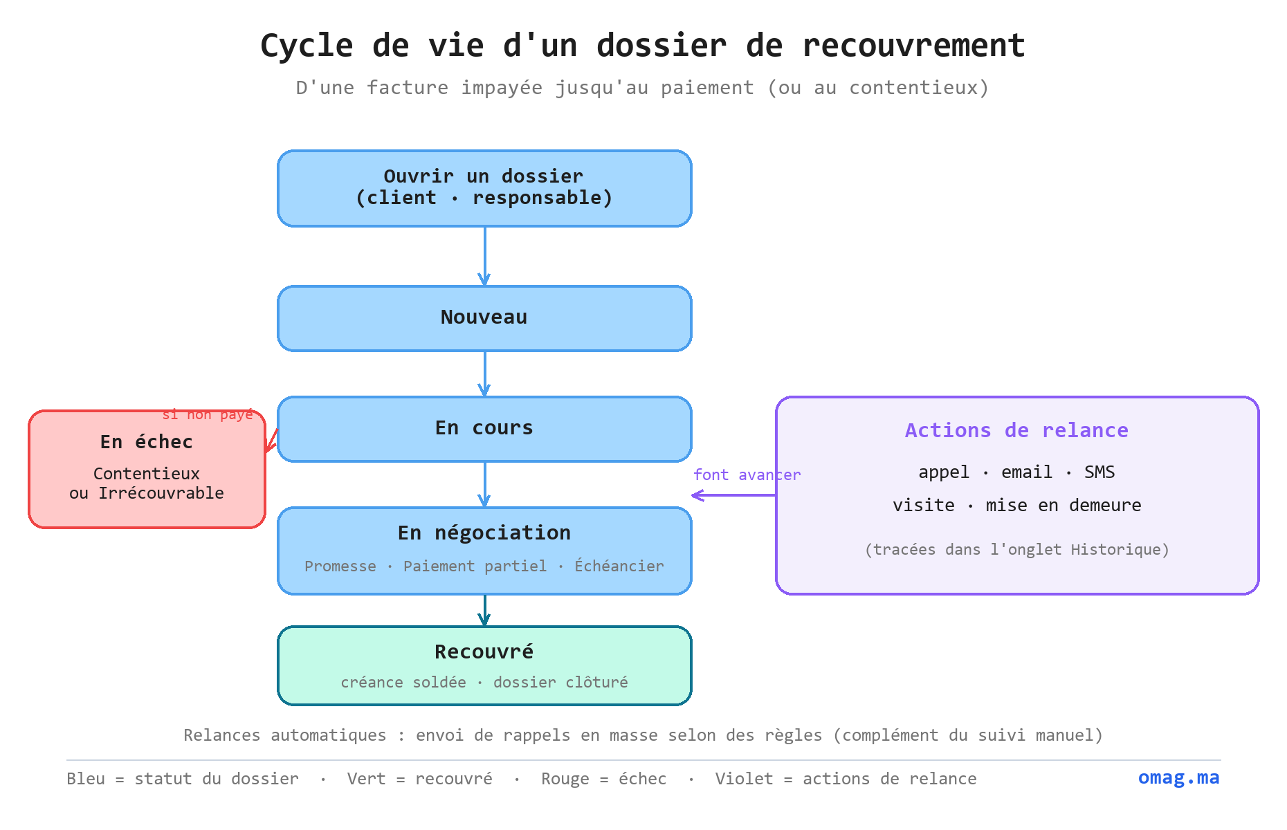 Cycle de vie d’un dossier de recouvrement : statuts du dossier (Nouveau, En cours, En négociation, Recouvré), actions de relance qui le font avancer, et sorties en échec (contentieux ou irrécouvrable)