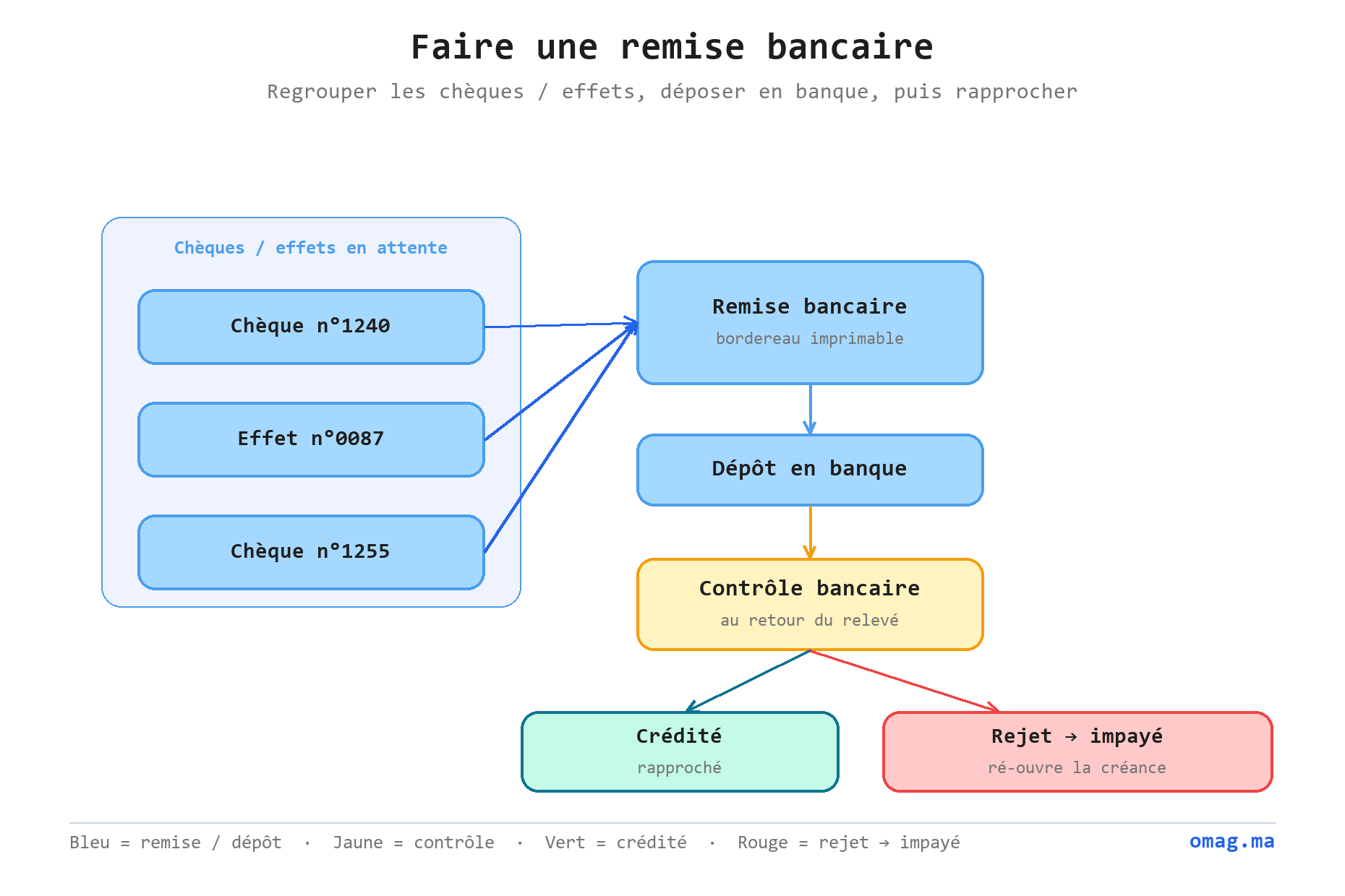 Faire une remise bancaire : regrouper plusieurs chèques et effets en attente dans une remise avec bordereau imprimable, déposer en banque, puis au retour du relevé contrôle bancaire aboutissant à crédité (rapproché) ou rejet qui ré-ouvre la créance en impayé