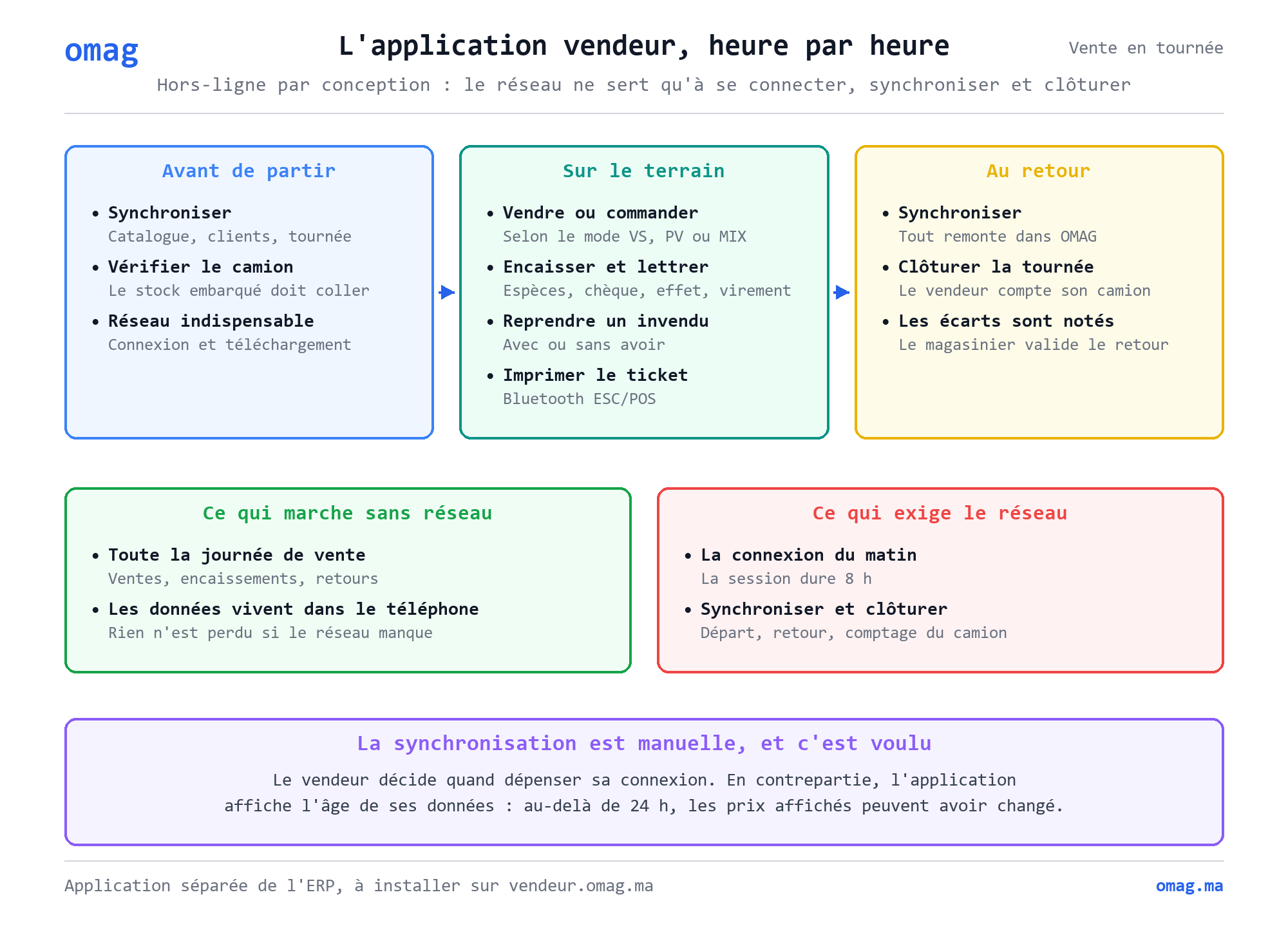 L’application vendeur, heure par heure