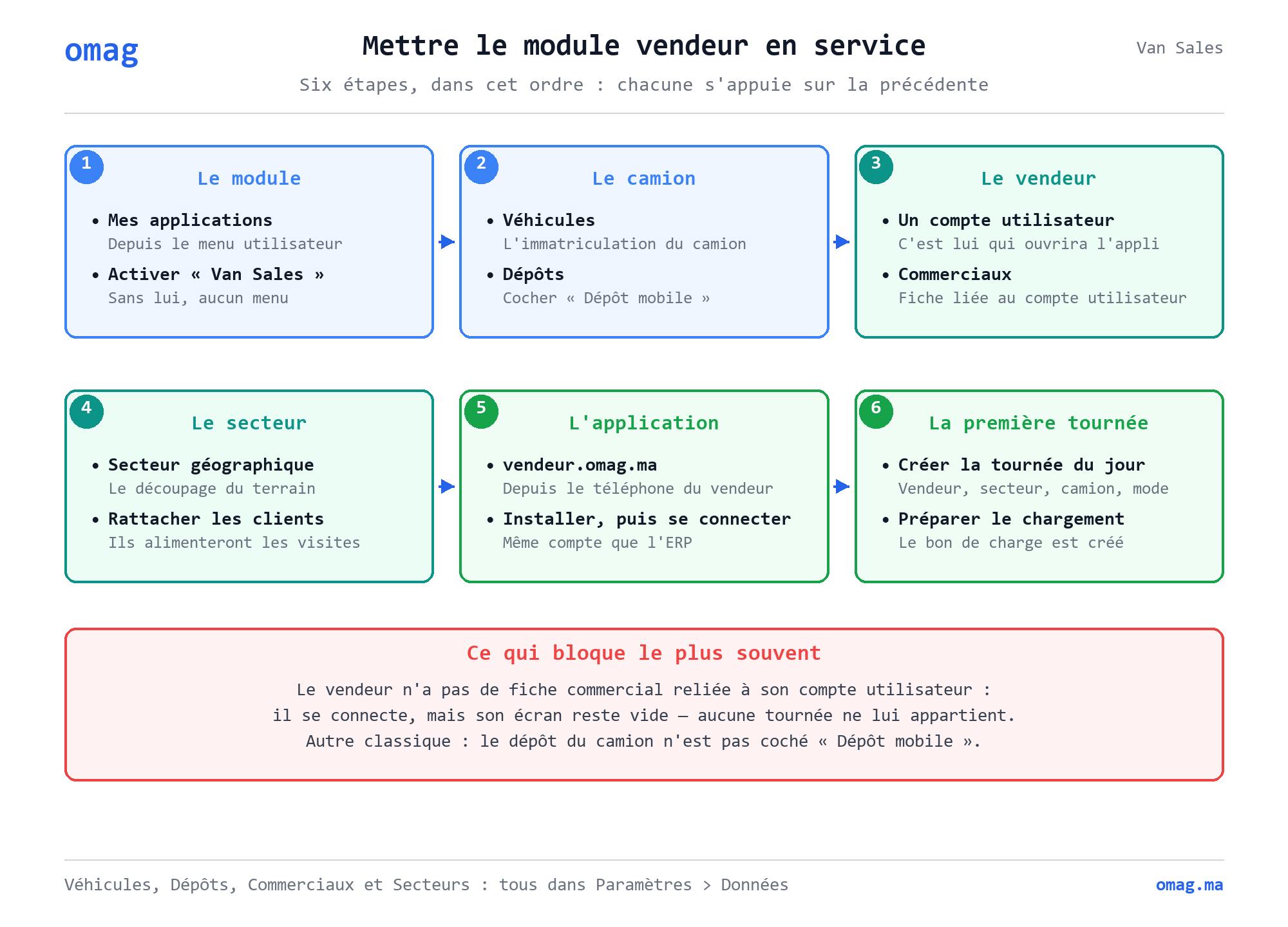 Mettre le module vendeur en service