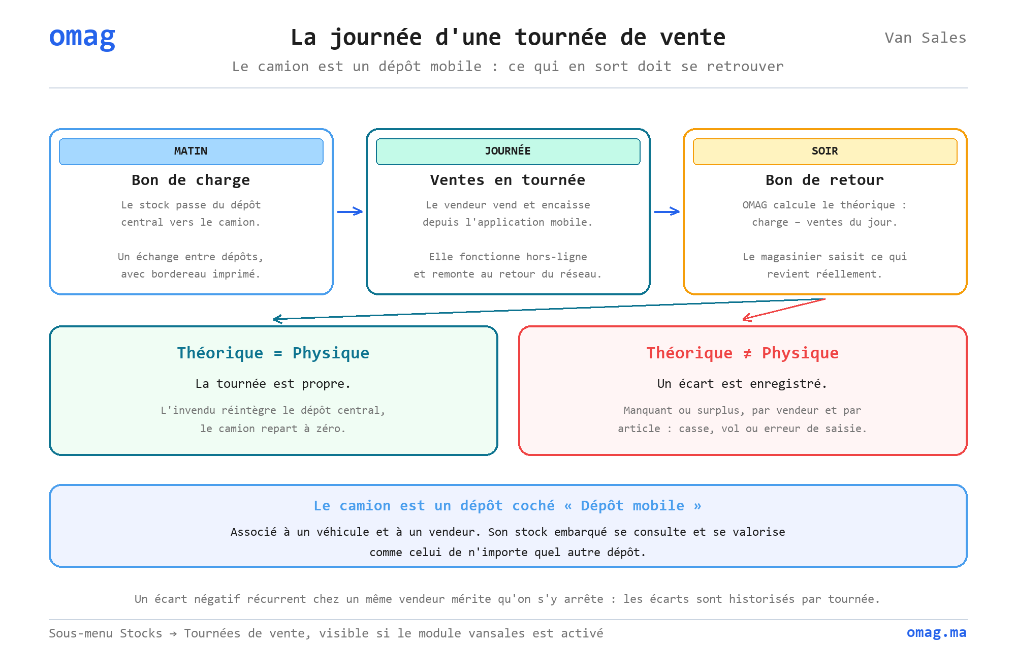 La journée d’une tournée de vente