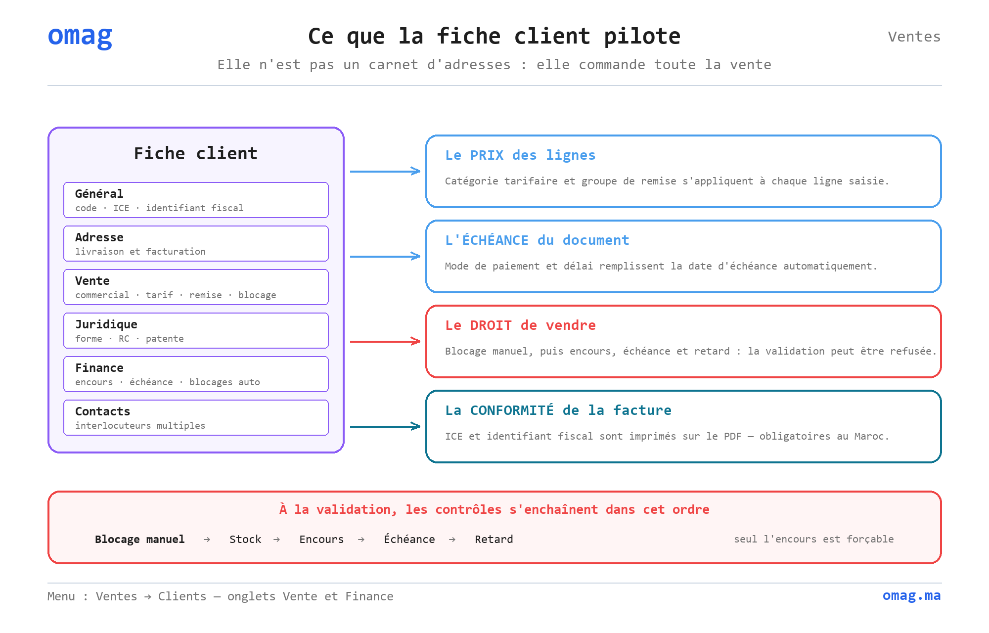 Ce que la fiche client pilote