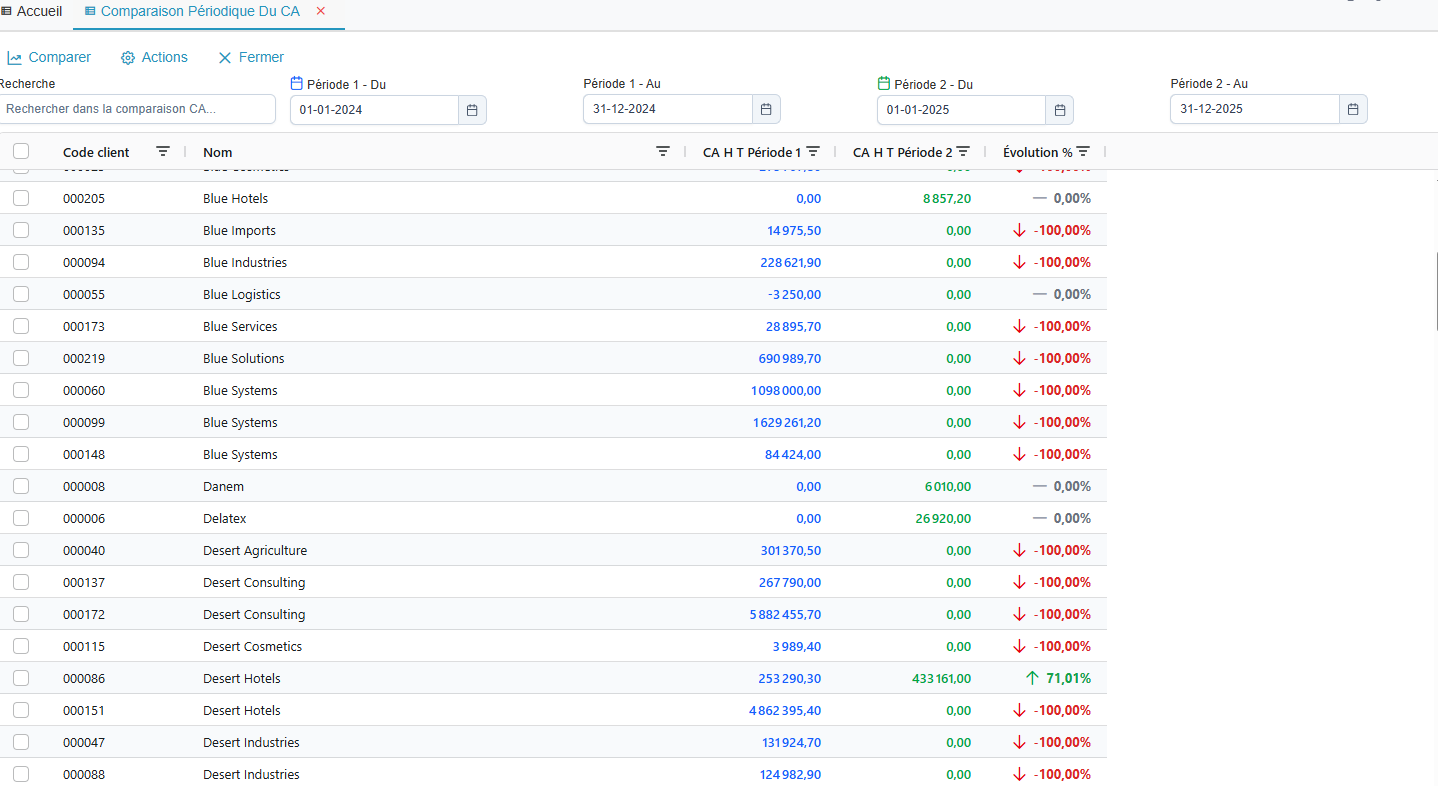 Comparaison periodique du CA