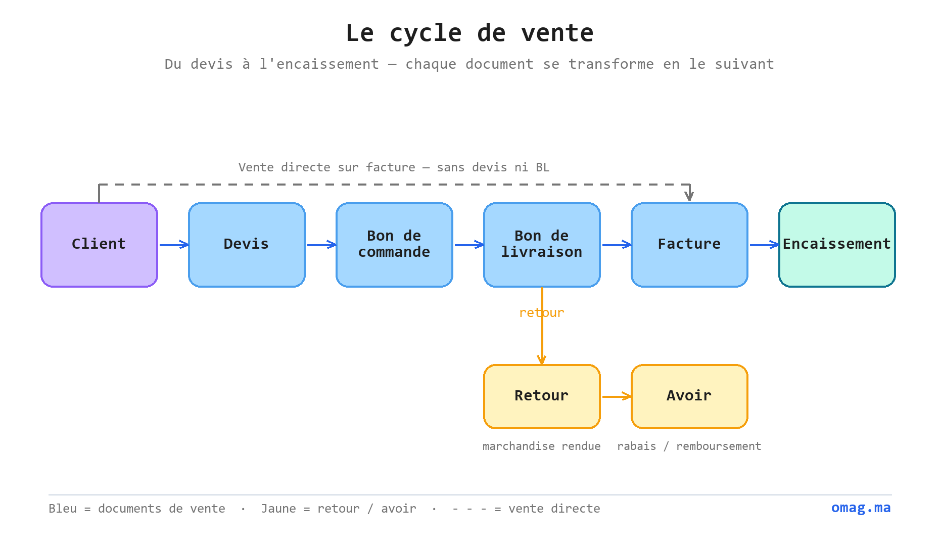 Le cycle de vente : du client au devis, bon de commande, bon de livraison, facture et encaissement, avec la branche retour/avoir et le raccourci vente directe